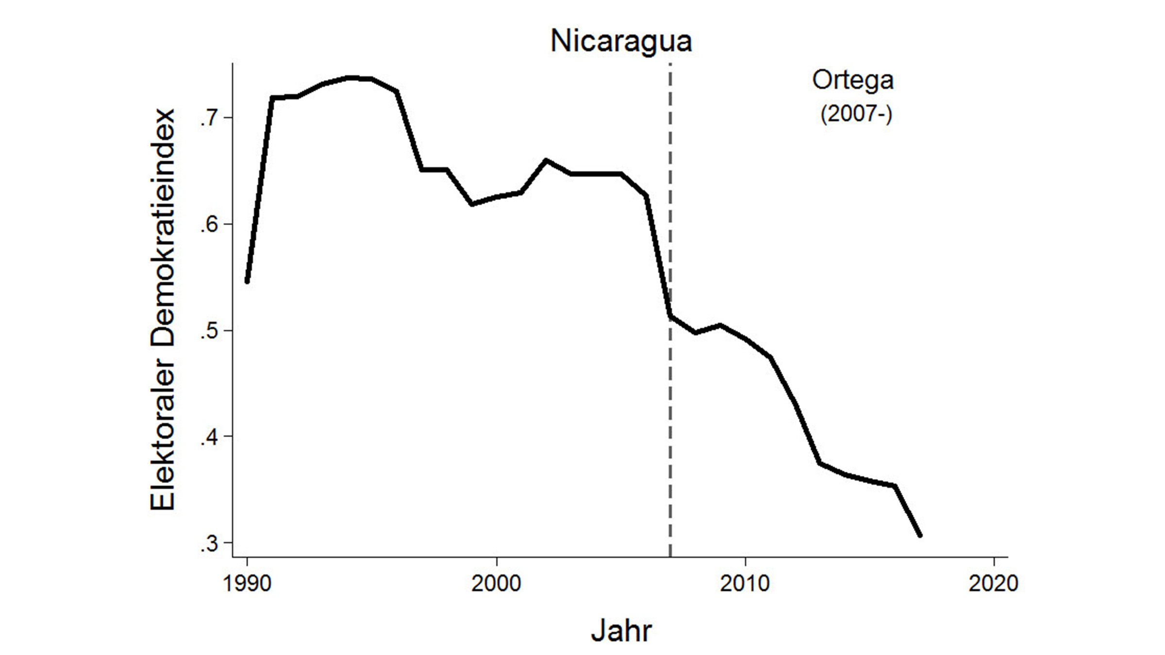 Graphical representation degradation of the quality of elections in selected countries.