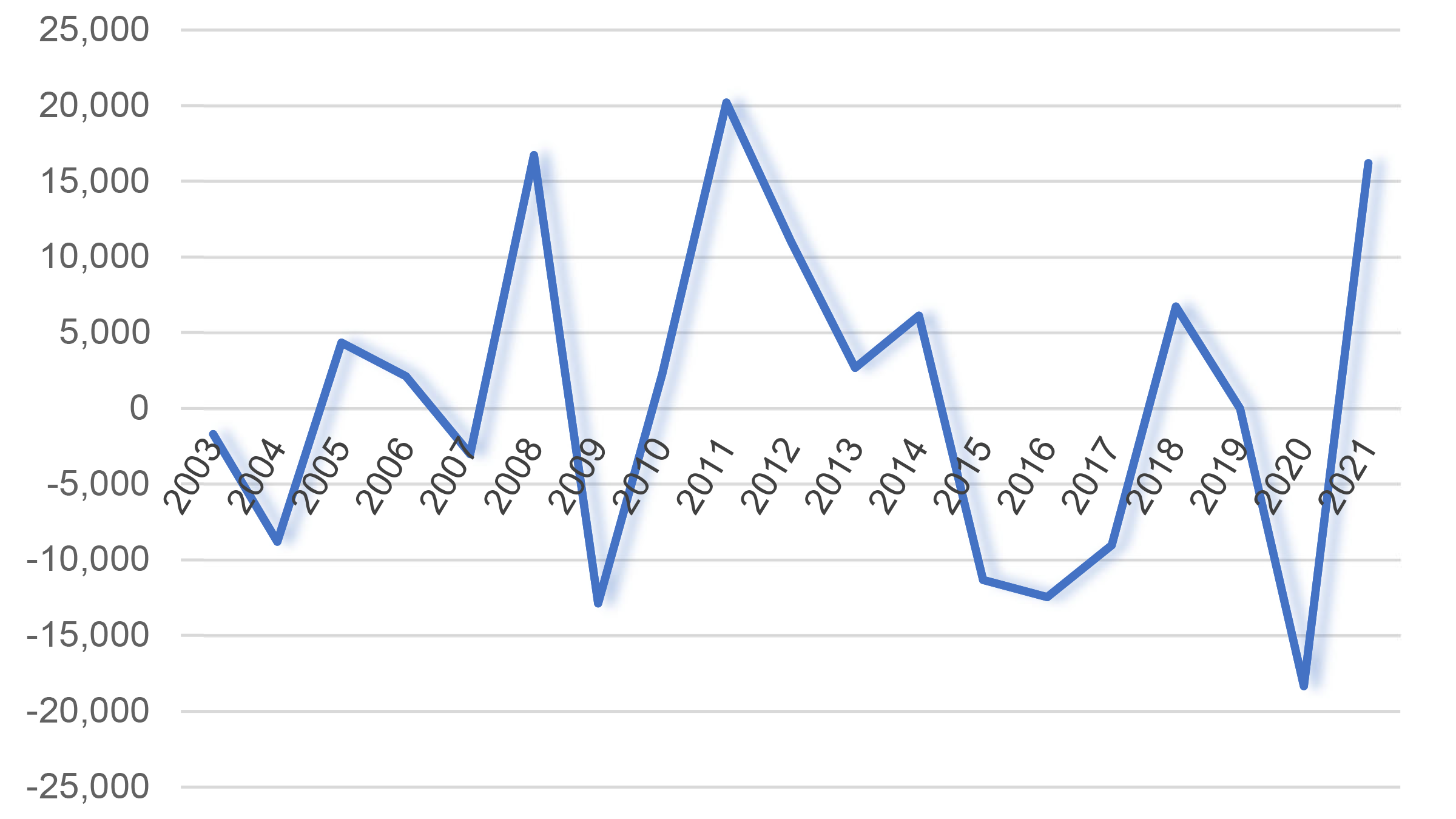 Current Account of Iraq.