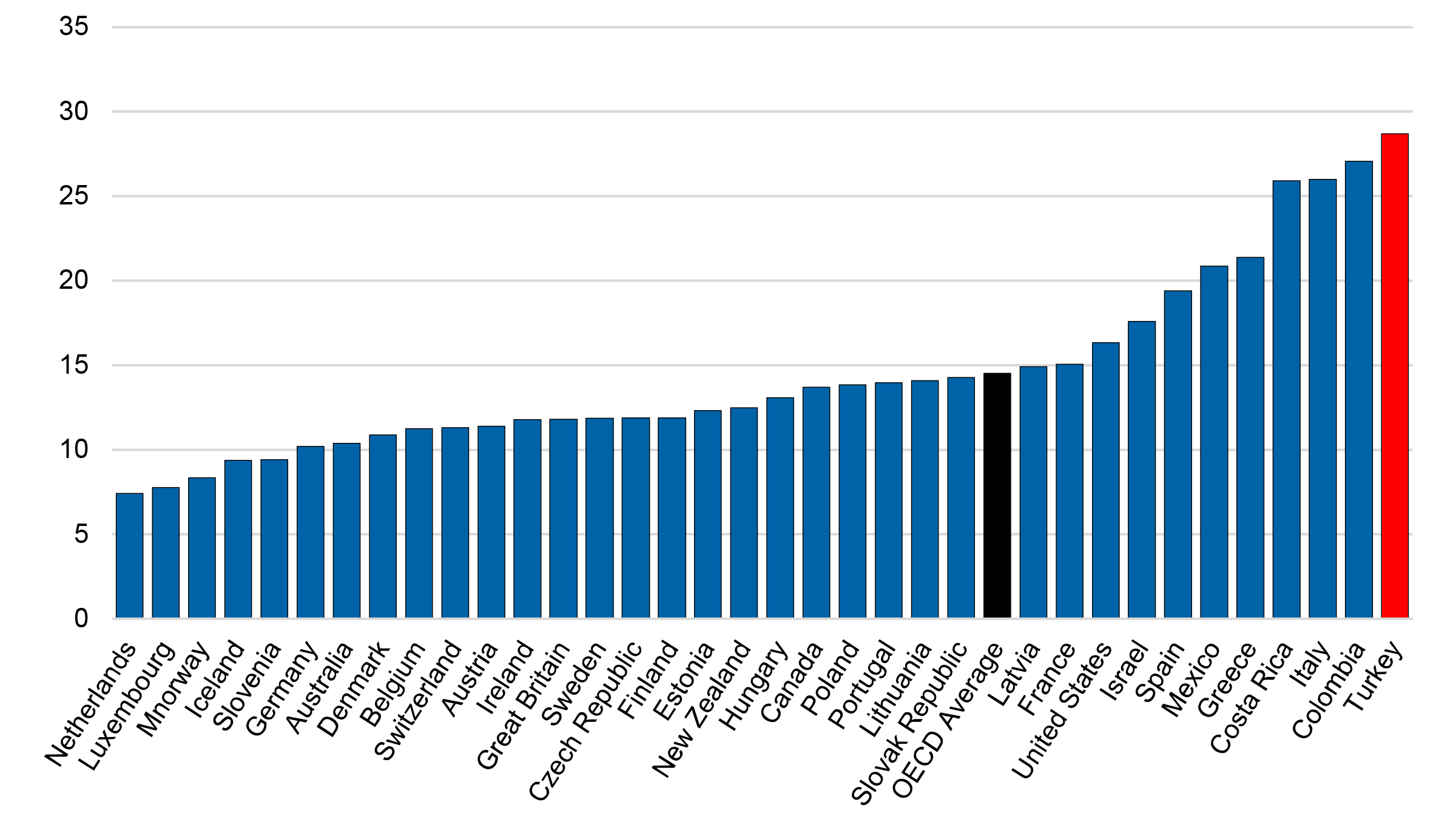 Youth Not in Employment, Education, or Training as of 2021 (15–29 Year Olds, in %)