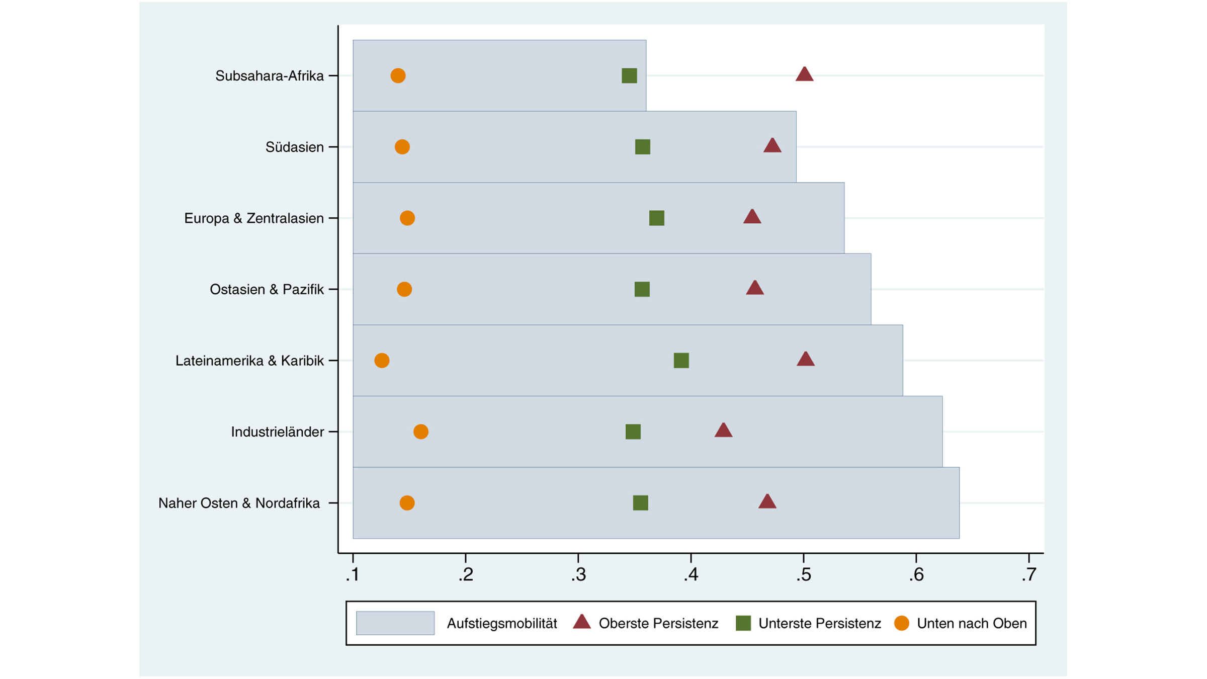 Indicators in the area of mobility per world region
