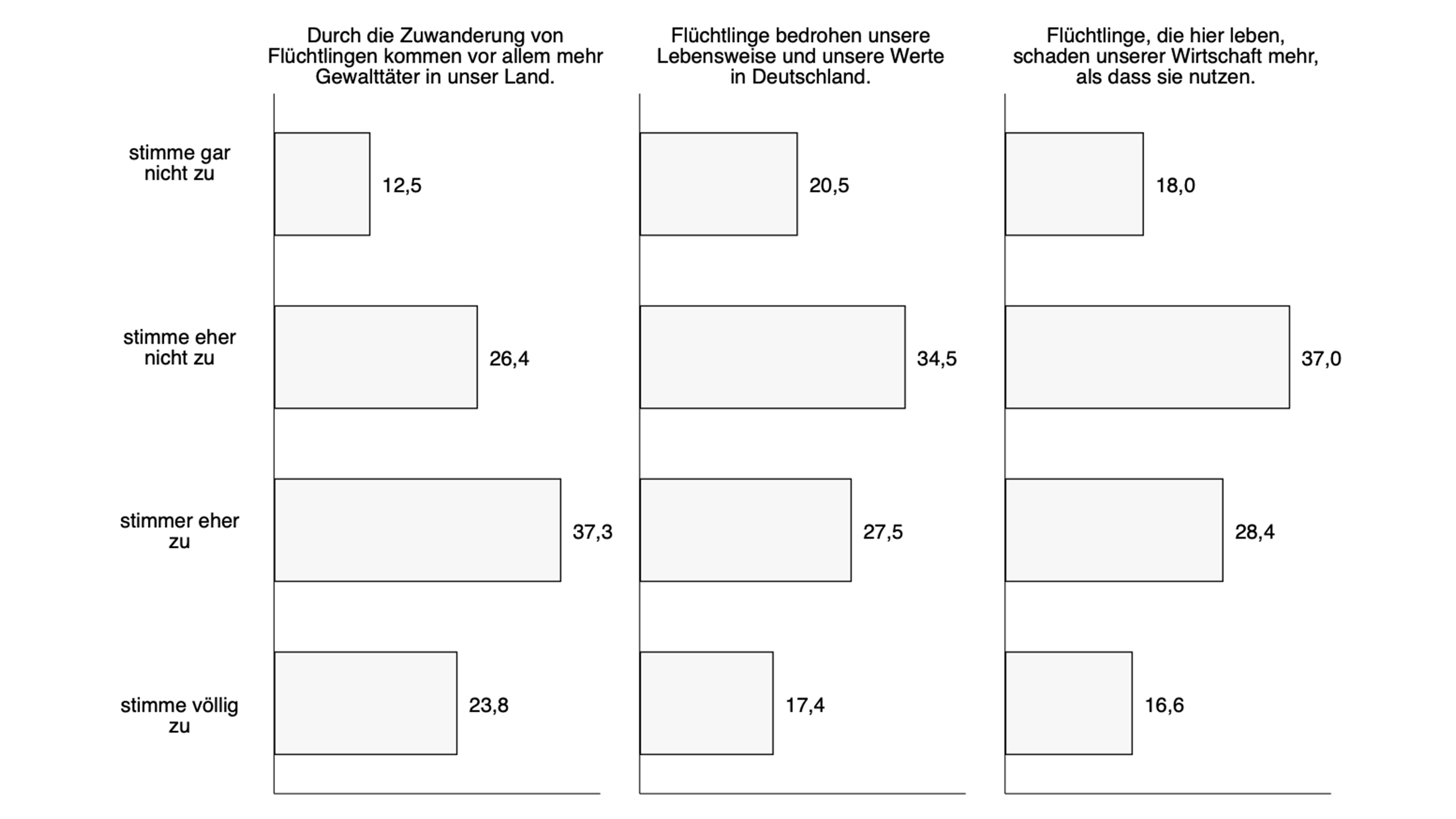 Grafik, die die Bedrohungswahrnehmungen in Bezug auf Flüchtlinge zeigt.