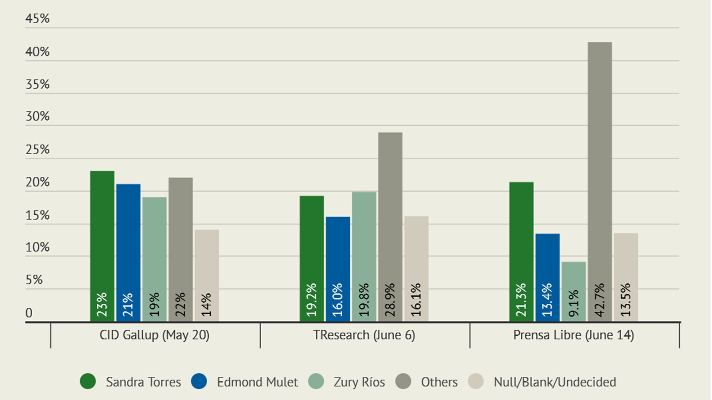 Voter Preferences in the Run-Up to Guatemala Presidential Election (May–June 2023)