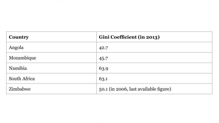 Table Gini Coefficient for Southern African Countries, 2013