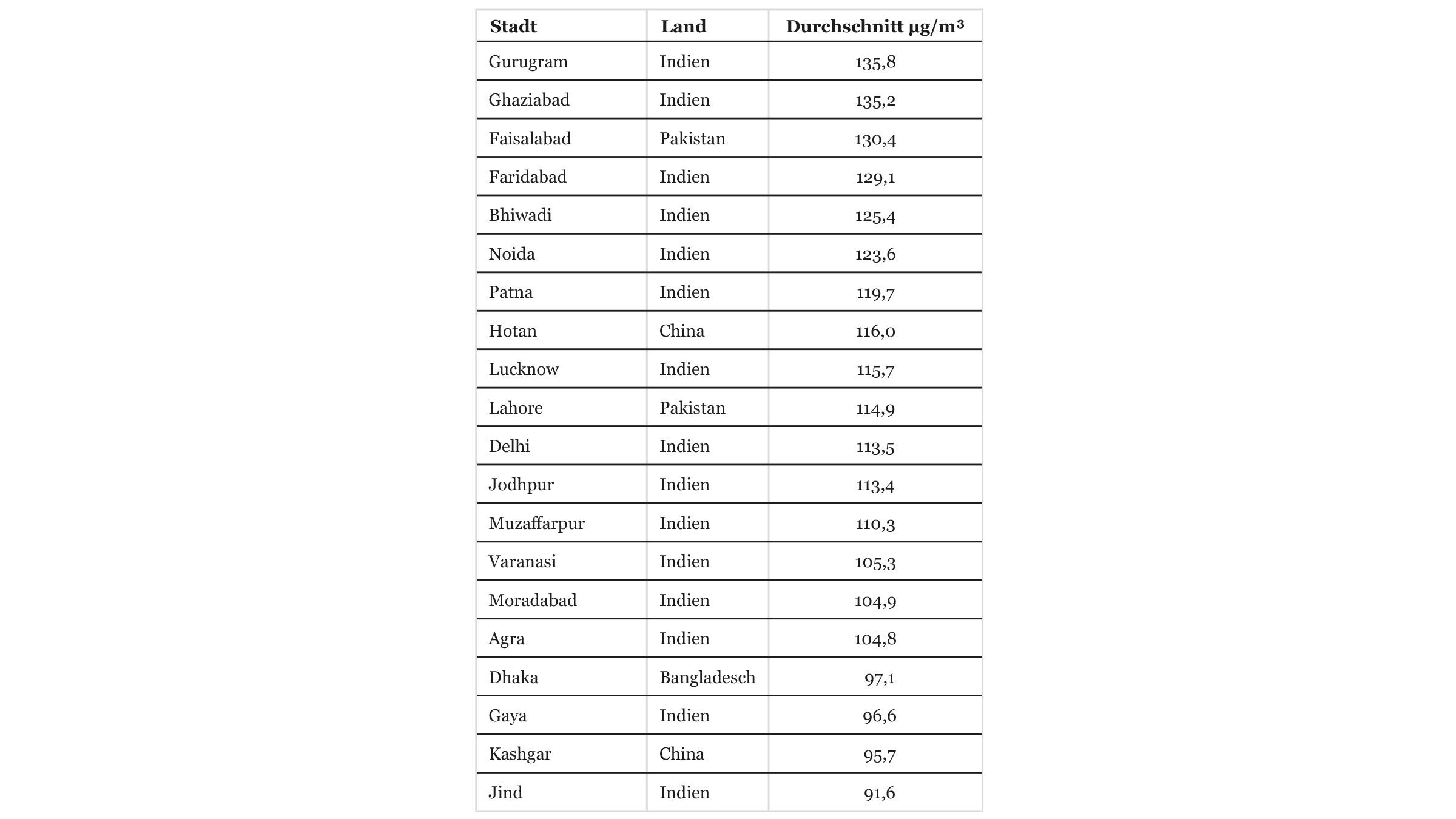 Cities with the highest particulate matter pollution worldwide