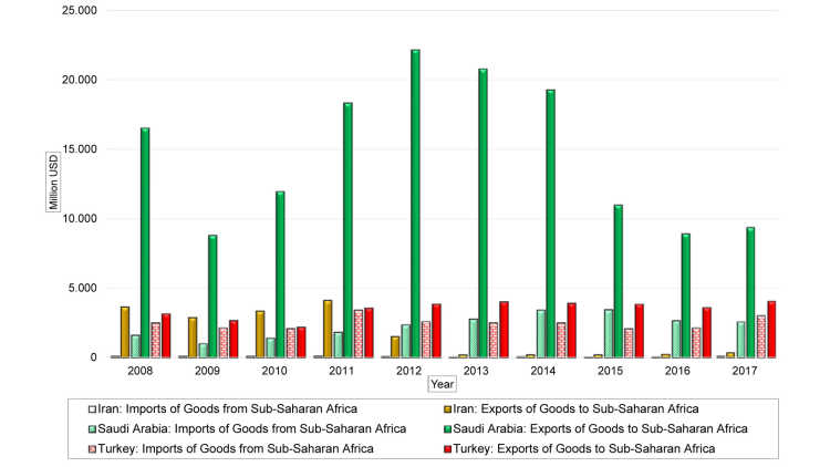 Graphic Middle Eastern Regional Powers’ Trade with Sub-Saharan Africa, 2008–2017
