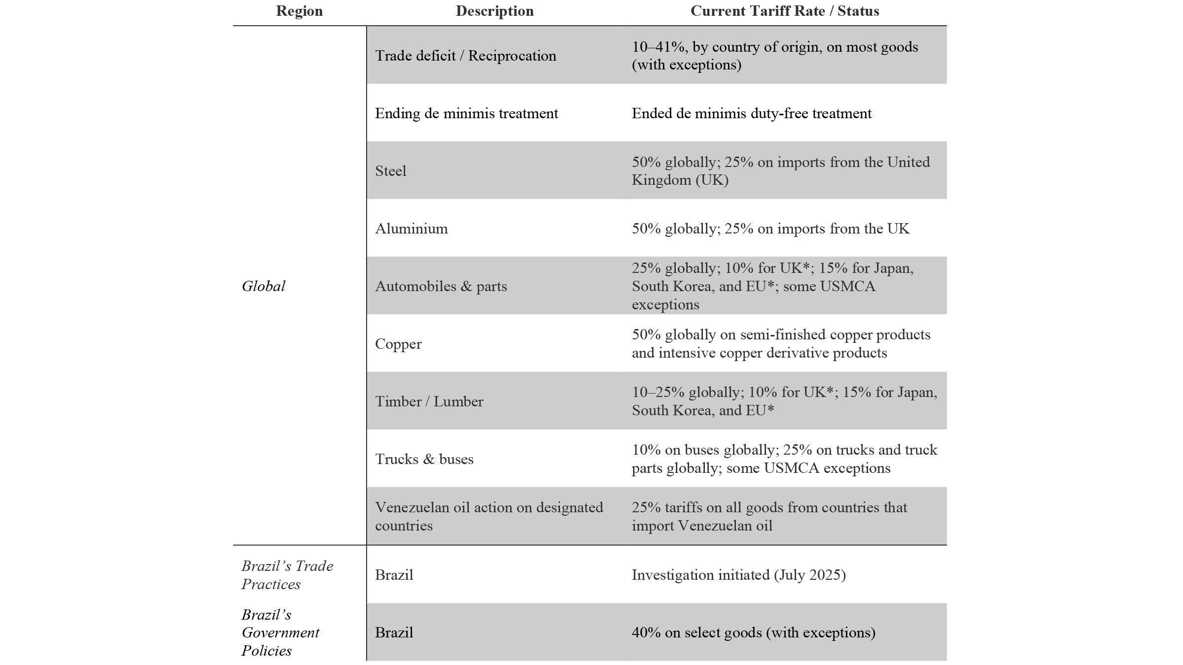 Summary of US Executive Tariff Actions on Brazil and Globally in 2025
