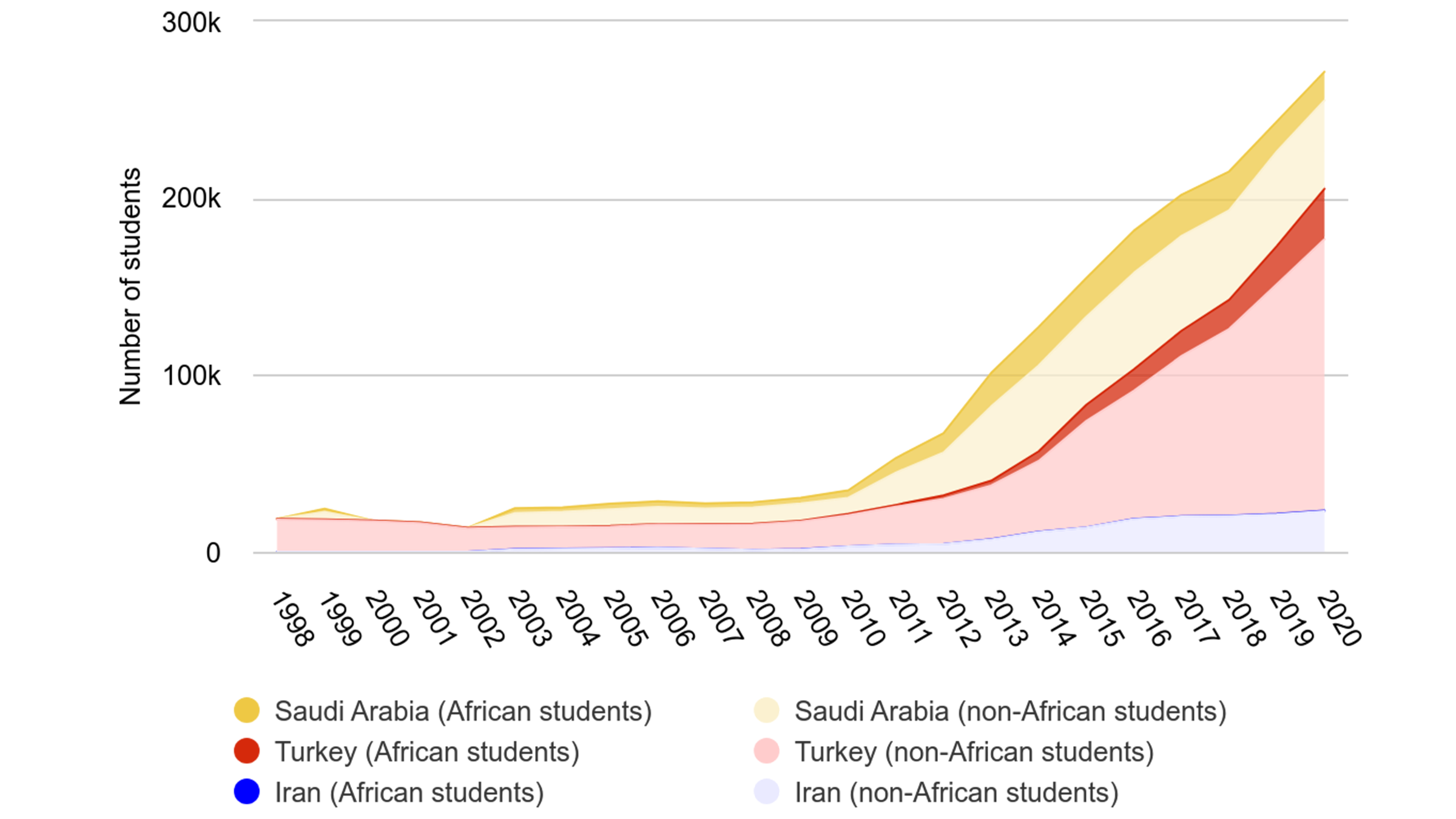 Graph showing Inbound Students from Africa to the Middle East