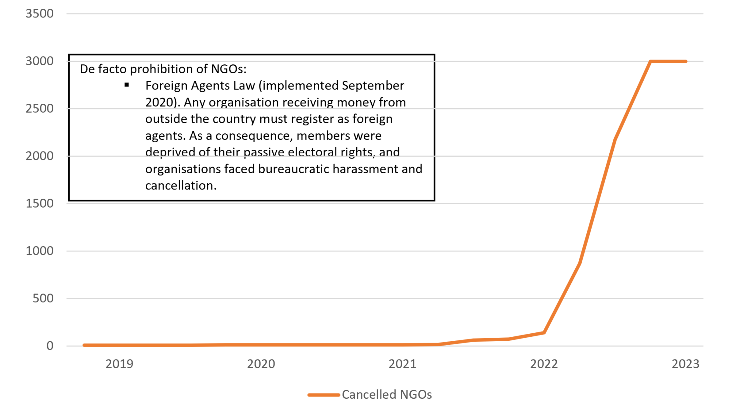 Graphic showing Cancellation of NGOs since 2018