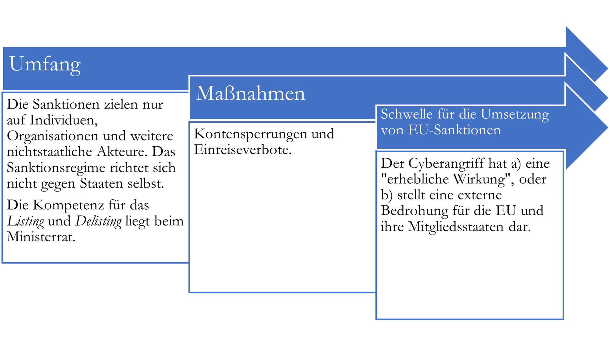 Grafik EU-Cybersanktionsregime