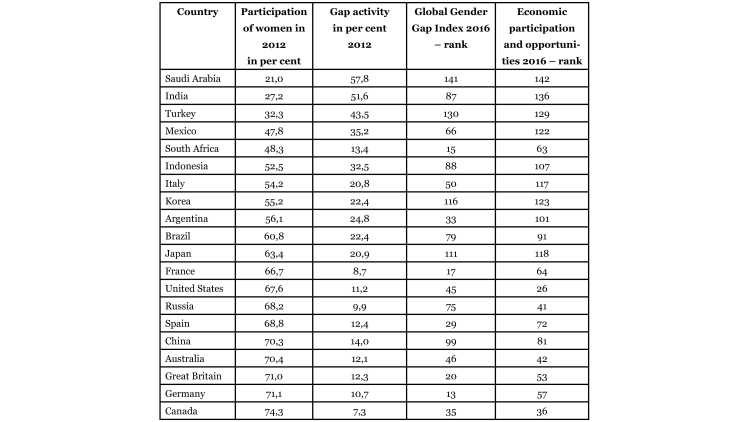 Table showing Women’s Labour Participation Rate, Labour Market Participation Gap, and Gender Gap Indicators in various countries.
