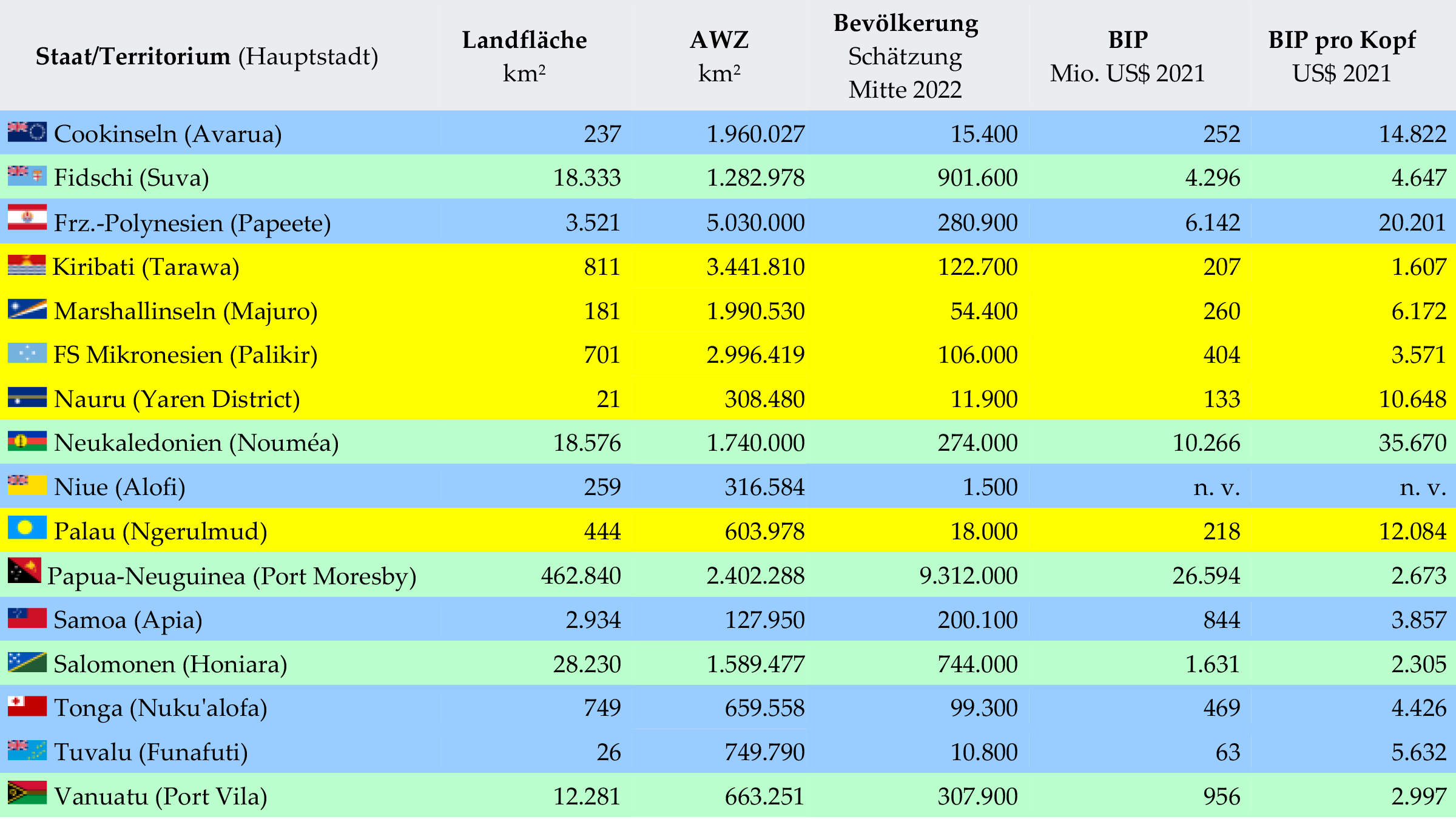 Ausgewählte Daten zu Staaten und Territorien in der pazifischen Inselregion