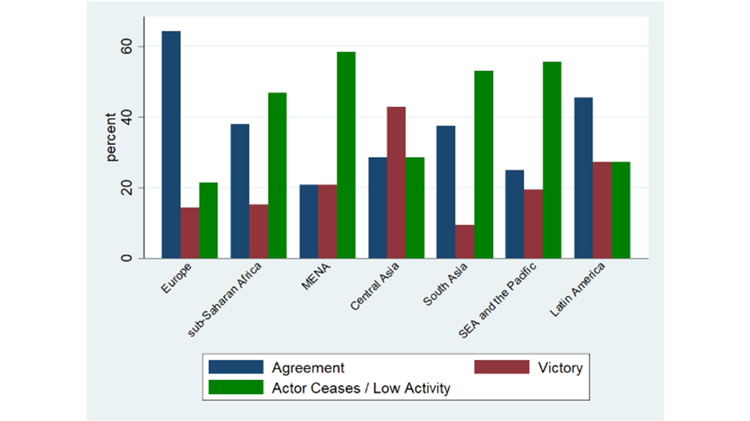 Grafische Darstellung der Konfliktbeendigung 1990-2018 in verschiedenen Regionen.