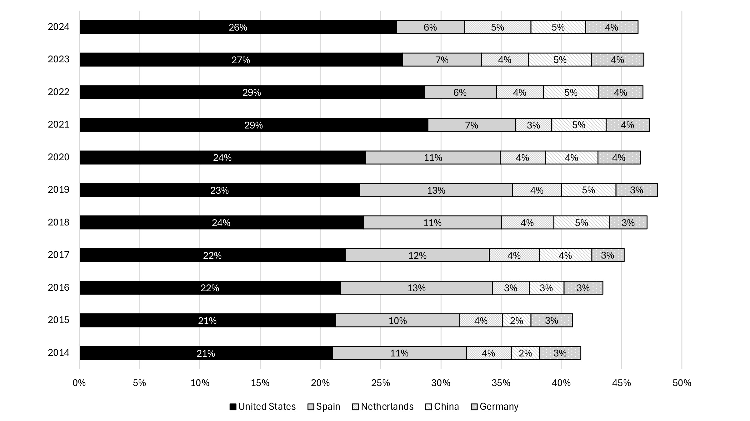 US foreign investments represent the majority of stock in the country, reaching almost 30 per cent in both 2021 and 2022. Spain holds less than half of this, while China and Germany held around 5 per cent and 4 per cent, respectively, between 2021 and 2024
