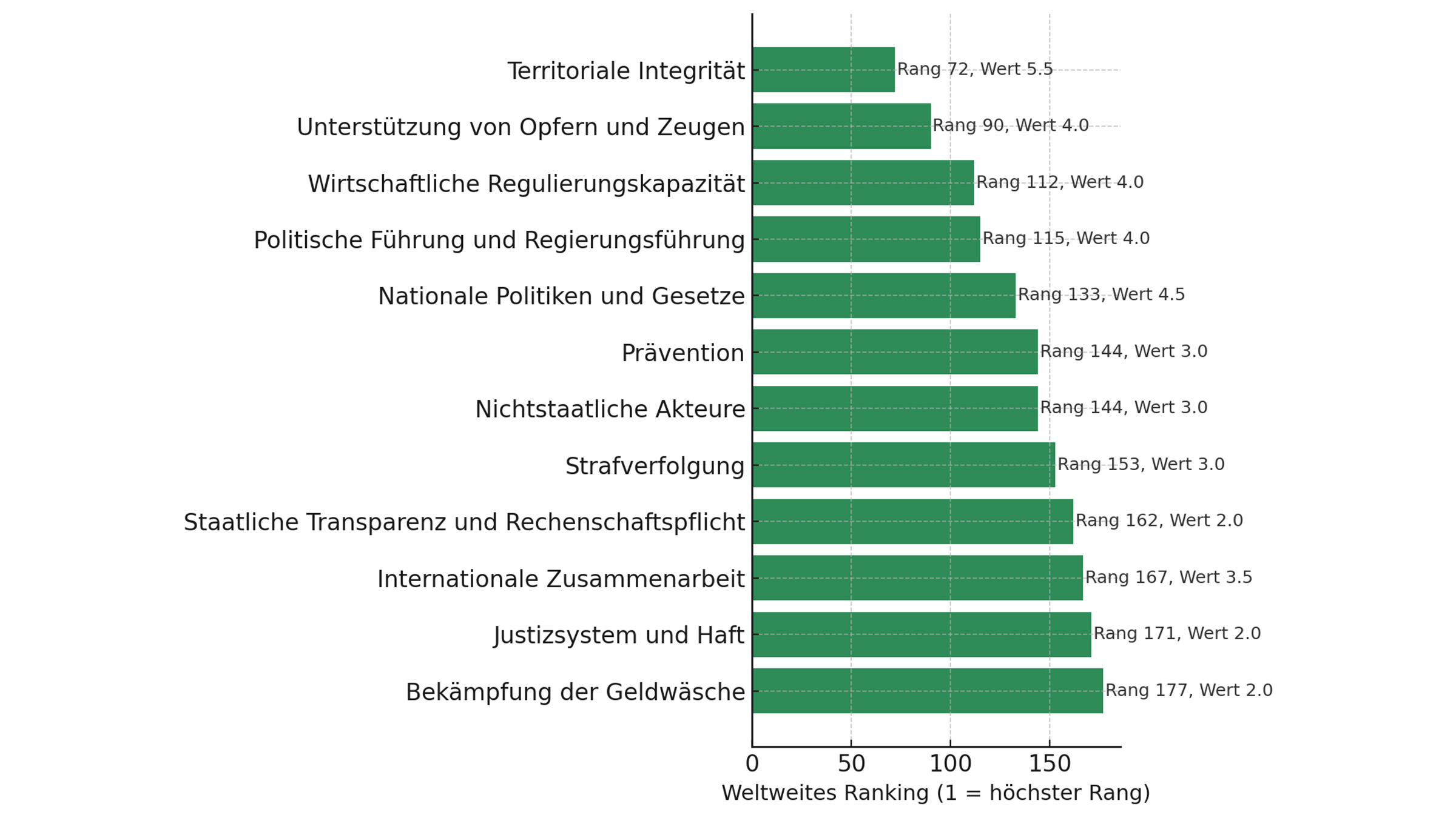 Globale Rangliste der Türkei im Global Organized Crime Index 2023: Resilienzindikatoren