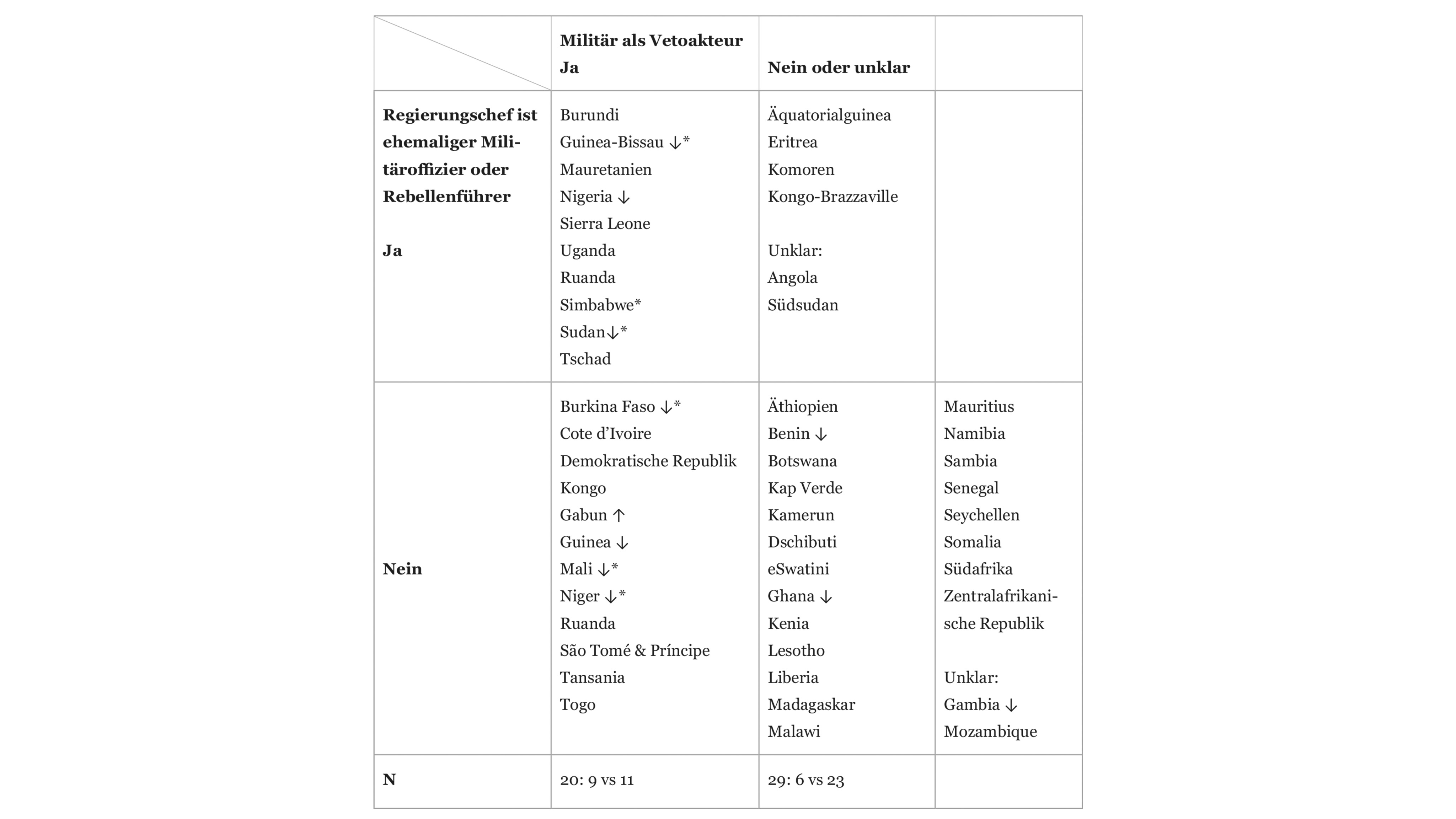 Tabelle, die das Militär als Vetoakteur und die Regierungschefs mit militärischem Hintergrund darstellt.