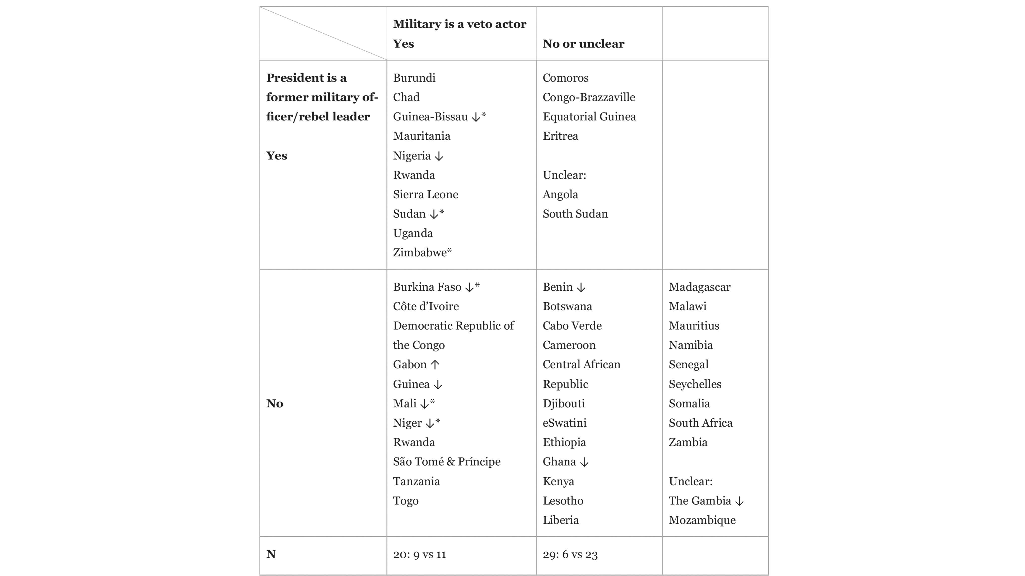 Table showing the military as veto actors and the heads of government with a military background.