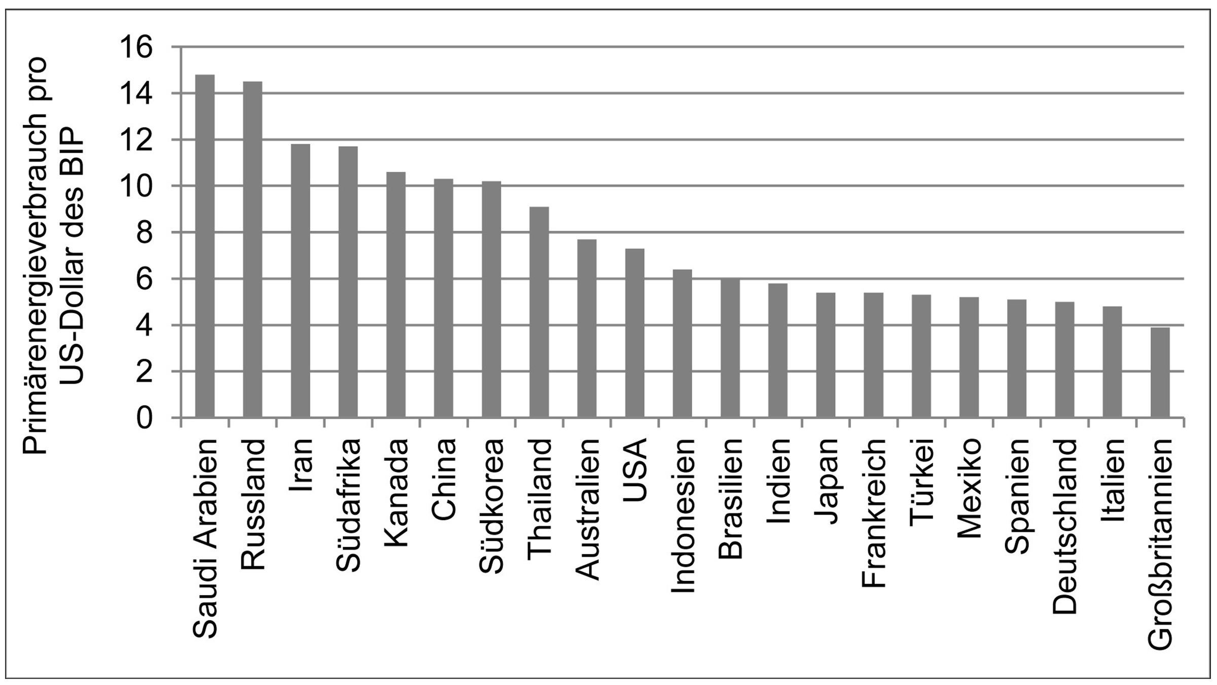Abb.2 Energieeffizienz der Top-20 Energieverbraucher