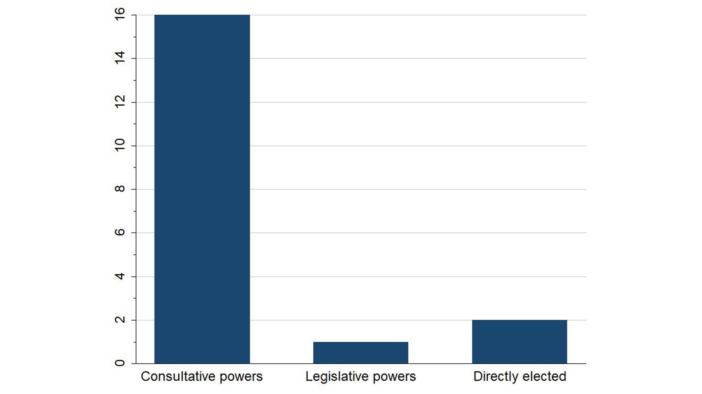 Graphic Number of Regional Organisations with a Parliamentary Institution, 2010, N=33