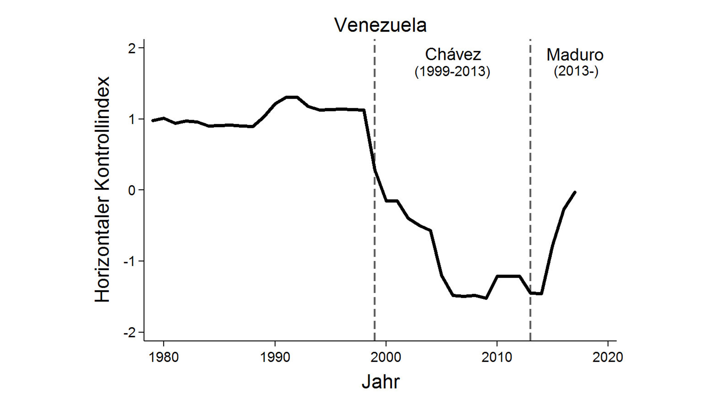 Graphical representation Dismantling of institutional controls vis-à-vis the executive branch in selected countries.
