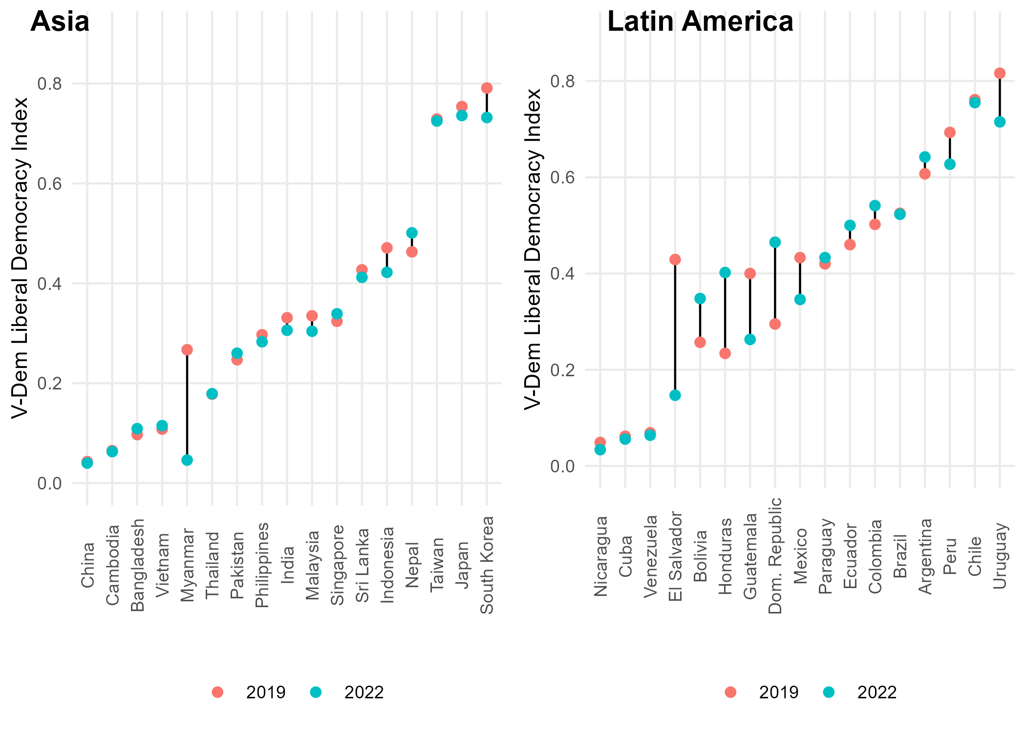 Changes in V-Dem LDI Scores, 2019–2022