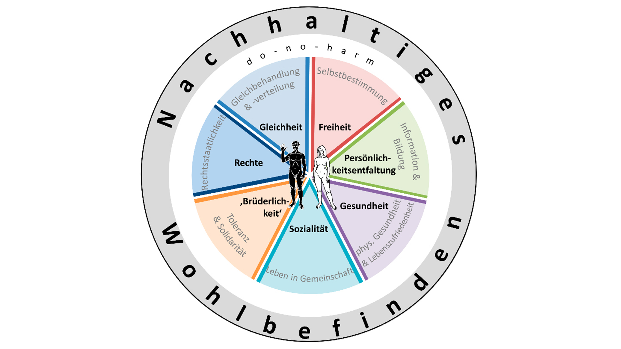 Die Grafik verwendet eine modifizierte Darstellung von Mann und Frau von Linda Salzman Sagan (ca. 1972)