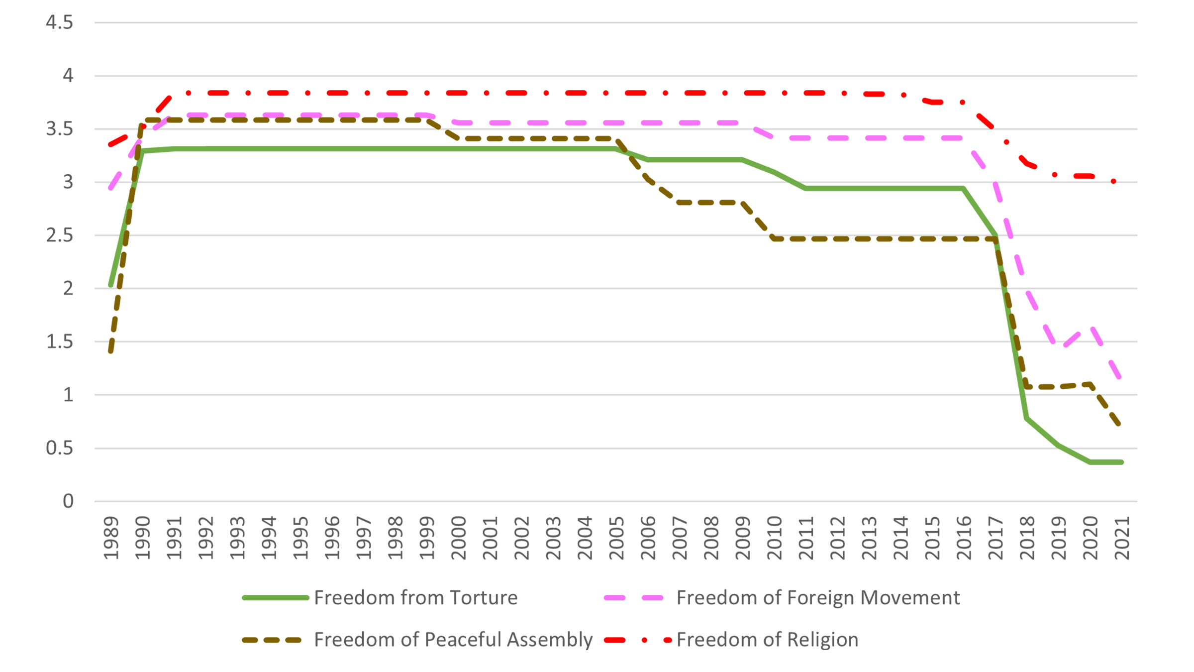Graphic showing closing civic spaces 1989-2021.