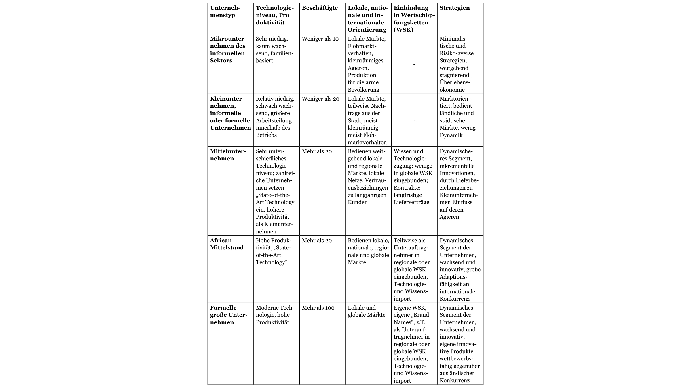 Tabelle Typologie von Klein- und Mittelunternehmen in Afrika