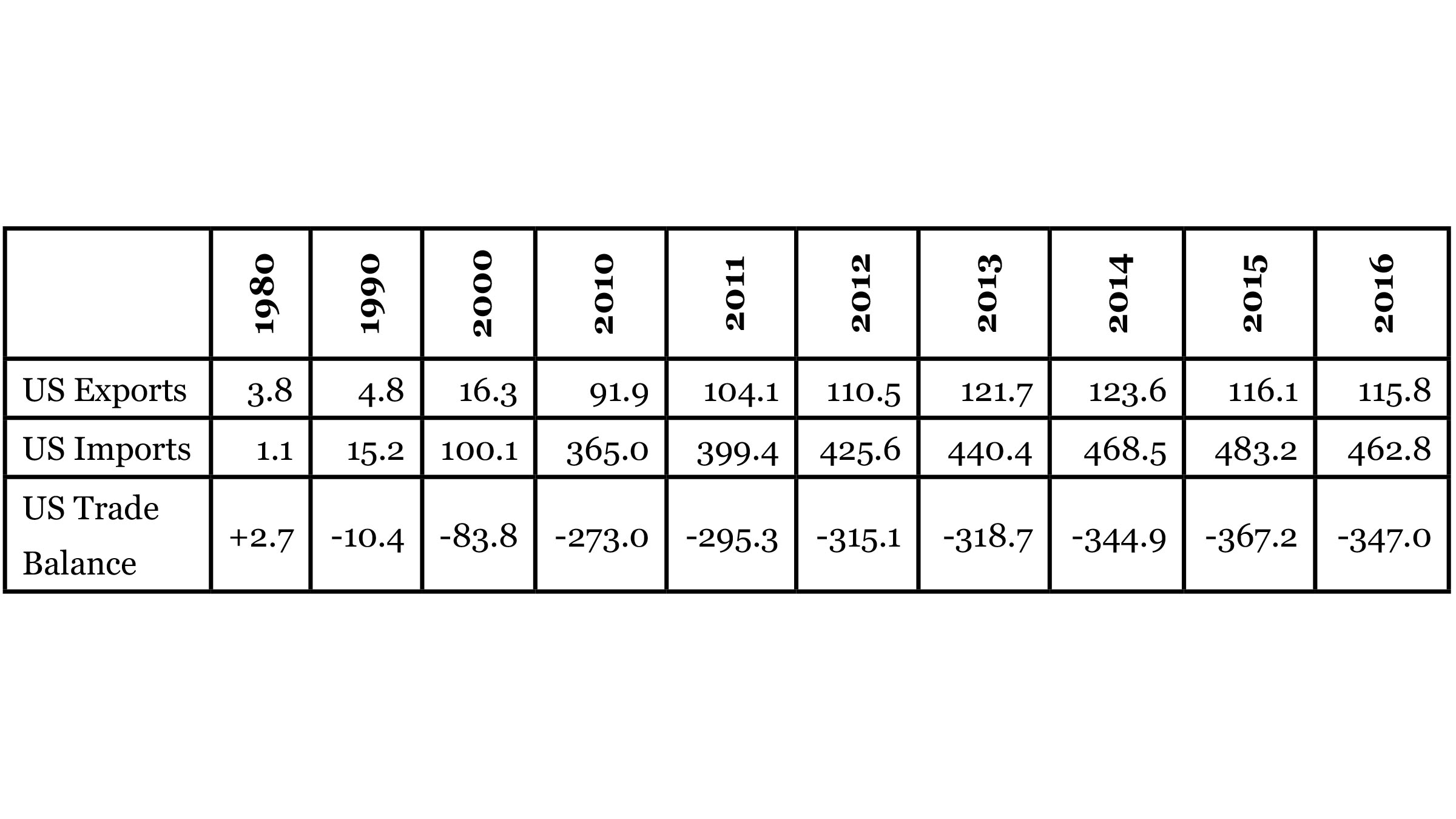Table US–China Merchandise Trade: 1980–2016, in billion USD
