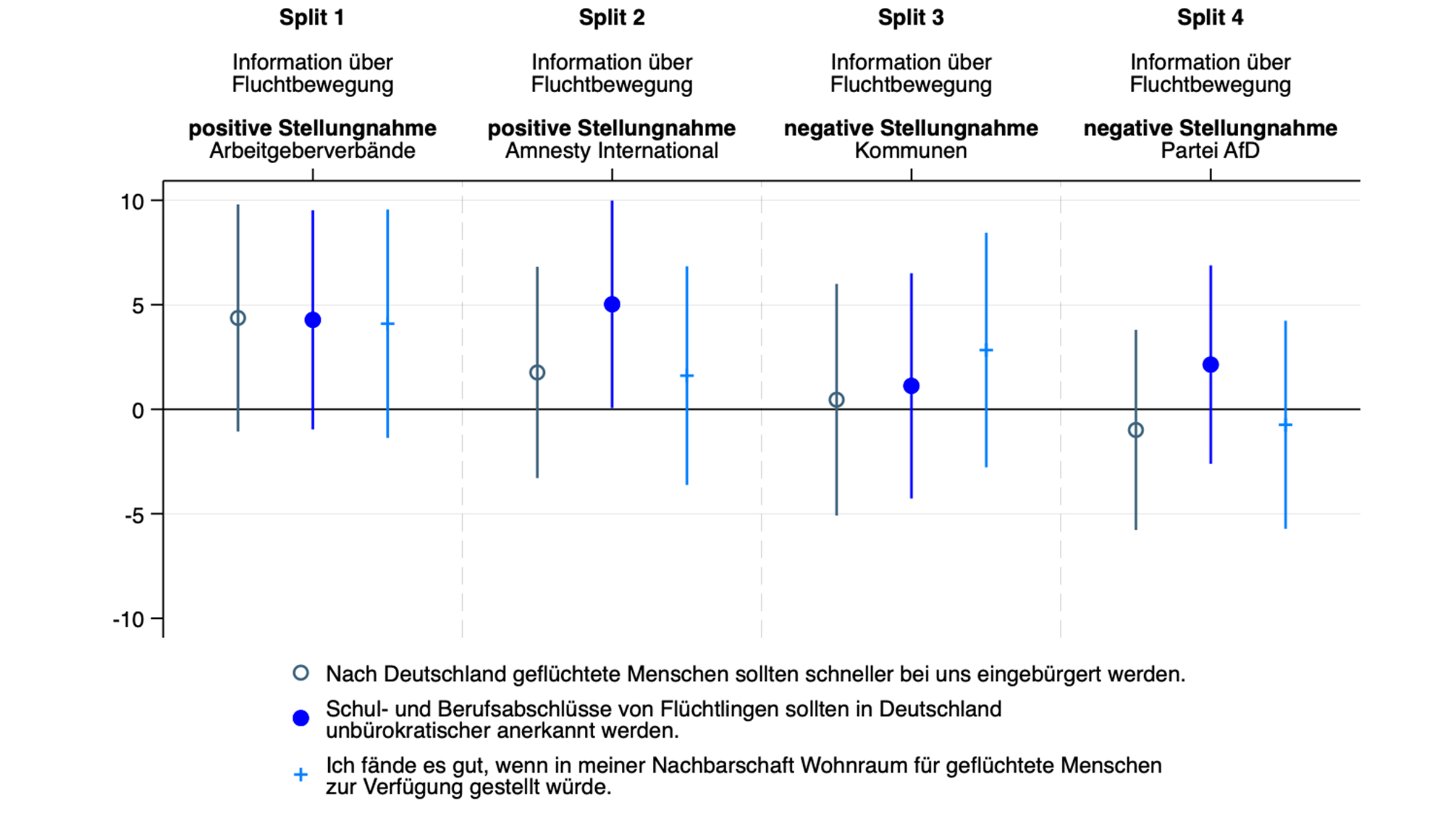 Grafik, die den experimentellen Einfluss auf die Akzeptanz von Unterstützungs- und Integrationsmaßnahmen darstellt.