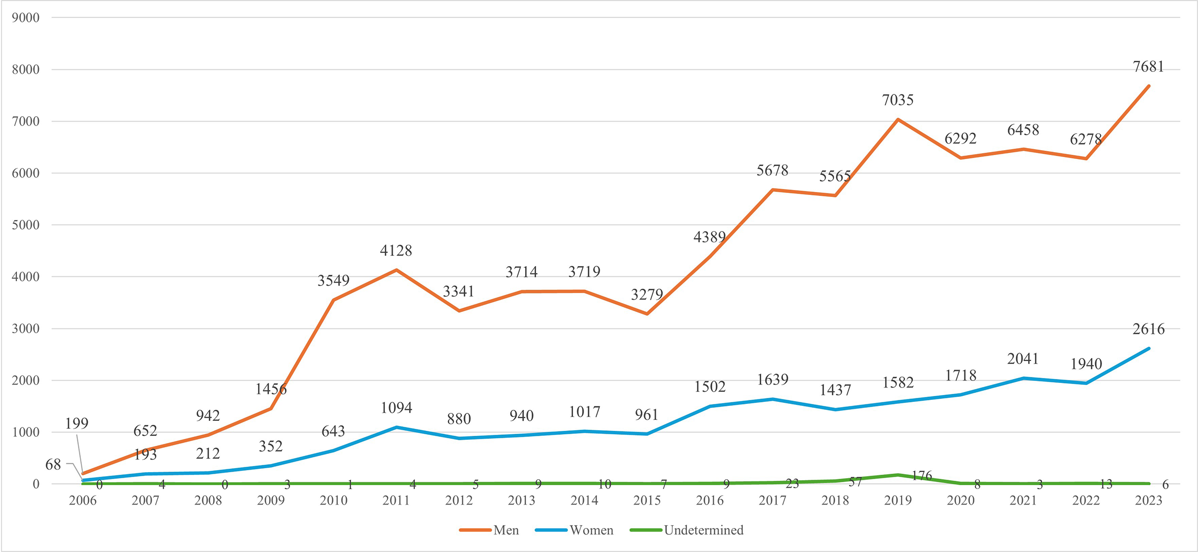 More than 317,500 cases of persons that disappeared and were located since the register began in 1952. More than 114,000 people are still missing. Almost 100,000 cases were registered between 1 Jan 2006 and 31 Dec 2023, representing 88% of the total.