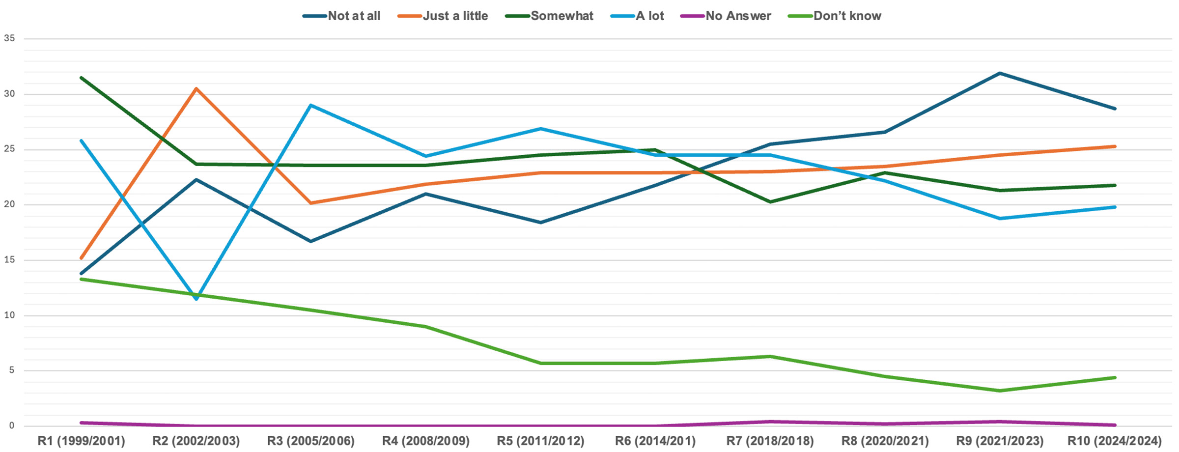 The share of citizens who do not trust electoral commissions “at all” has more than doubled over the past two decades, Over the same period, the proportion of those expressing “a lot” of trust has consistently declined.