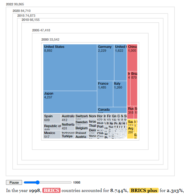 BRICS, BRICS plus, and the G7: a look at the global economy