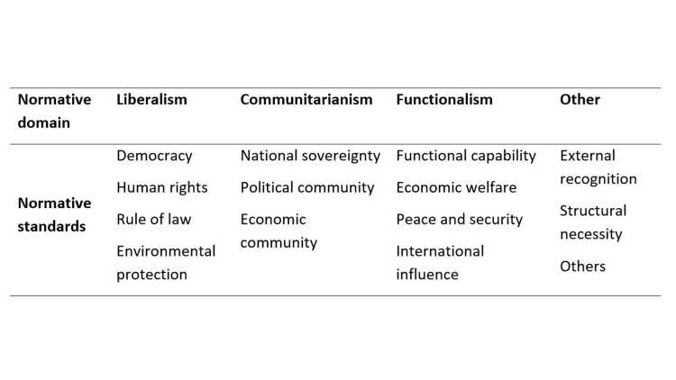 Table Normative Themes