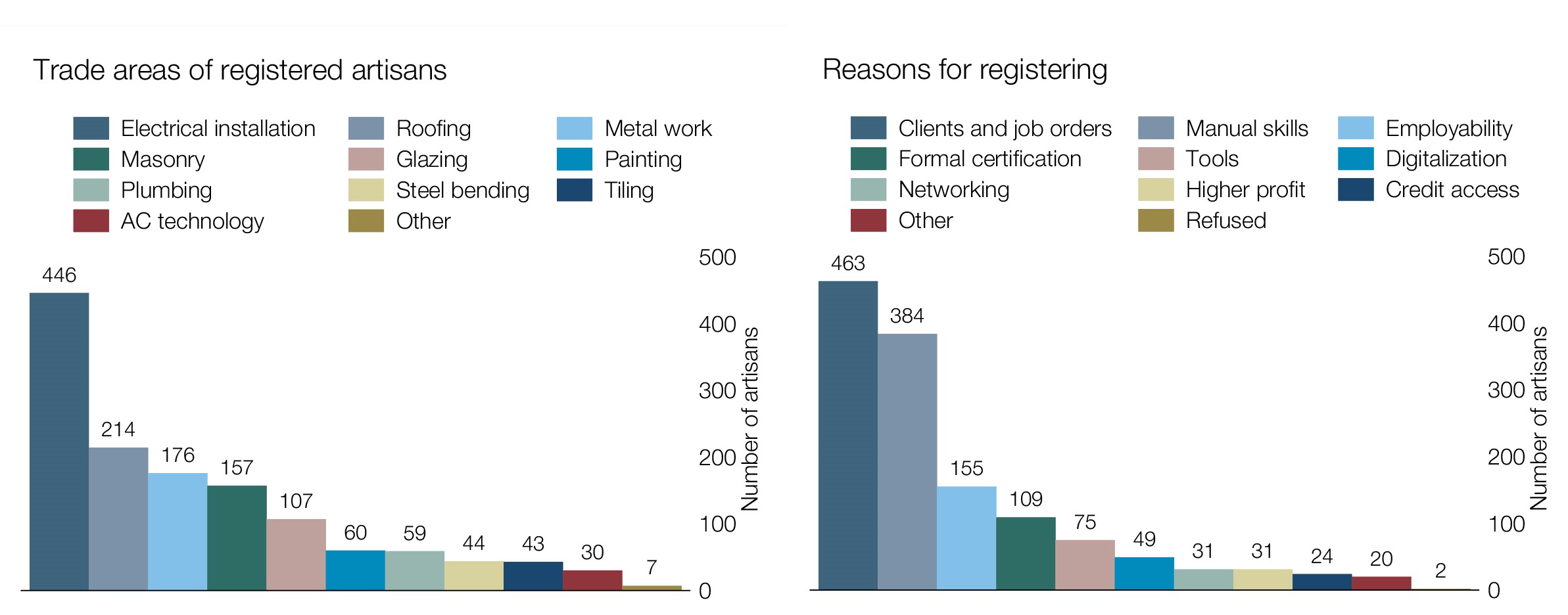 Programm zur Professionalisierung handwerklicher Fachkräfte in Ghana