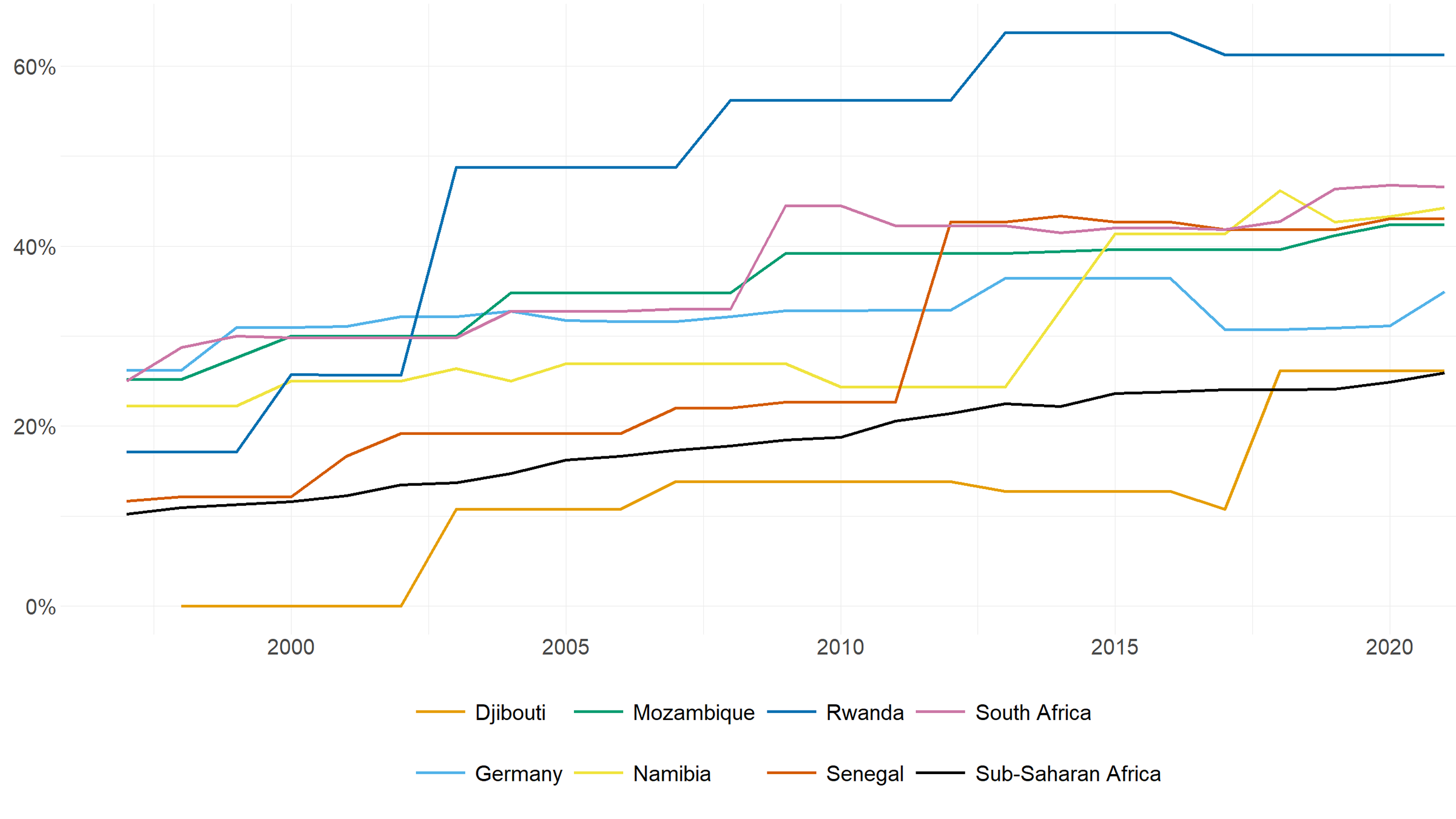 Share of Women in Parliament, 1997–2021
