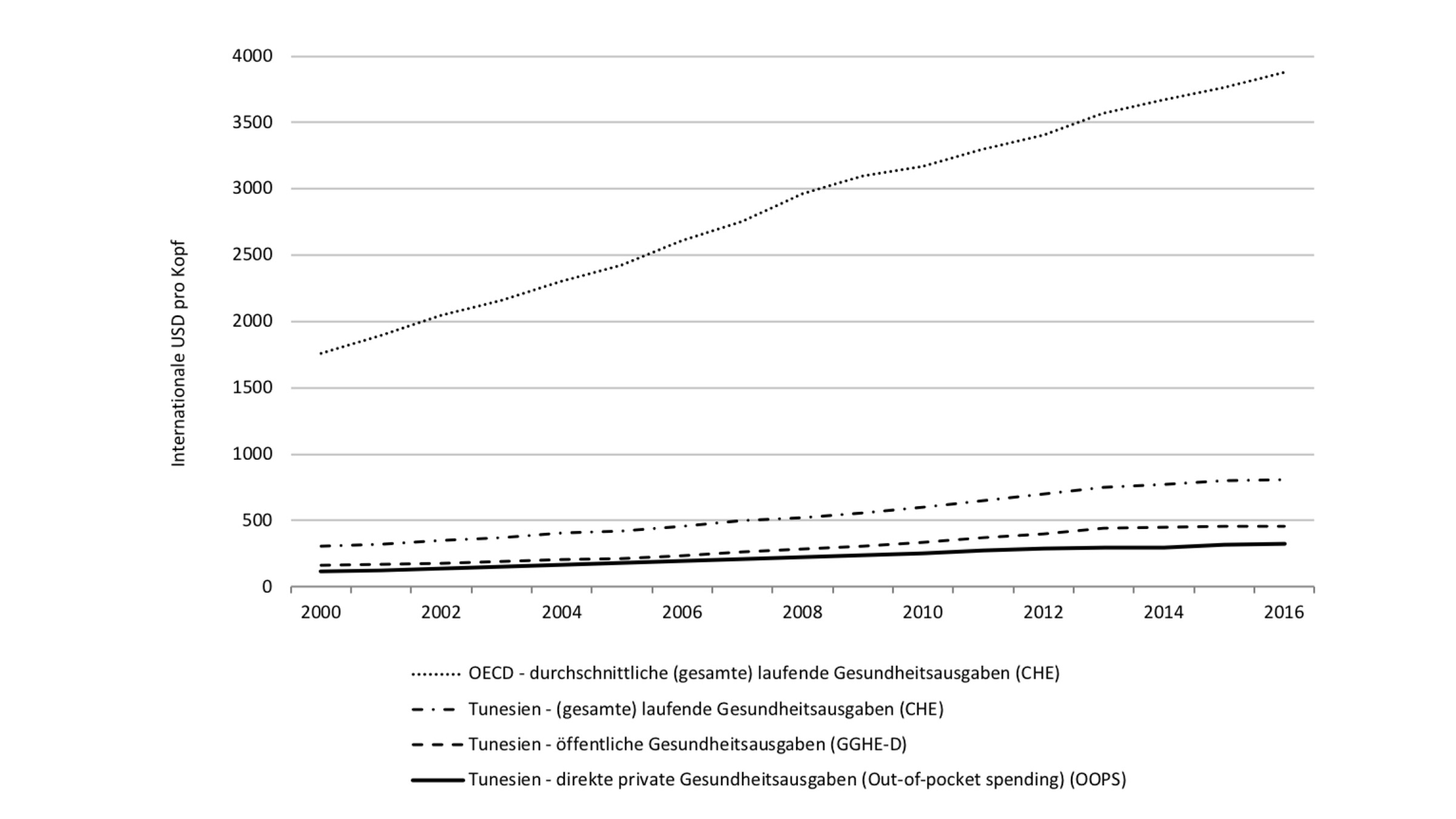 Health Expenditure in Tunisia and the OECD, 2000-2016.