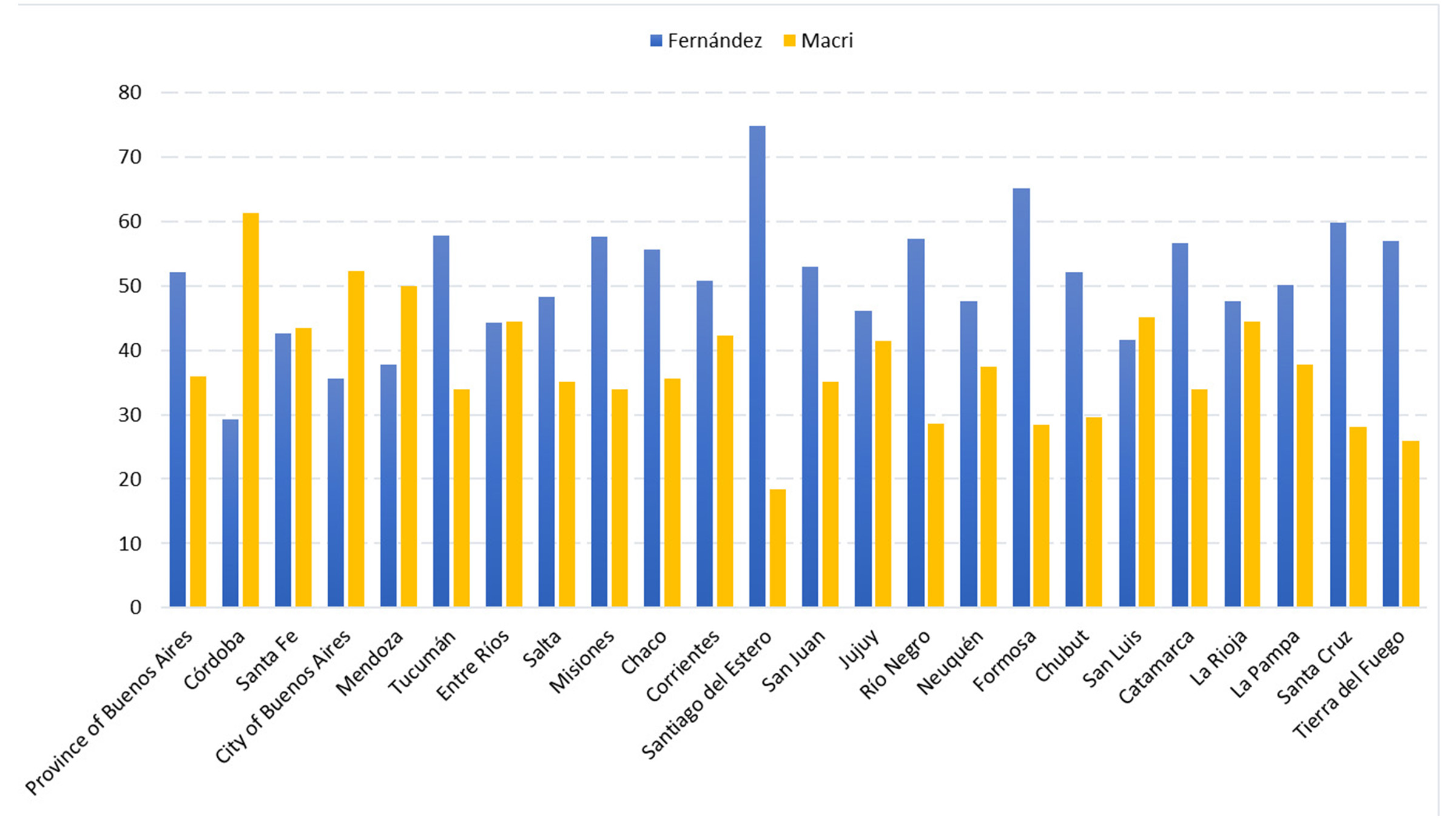 Graphical representation of presidential election results by province.