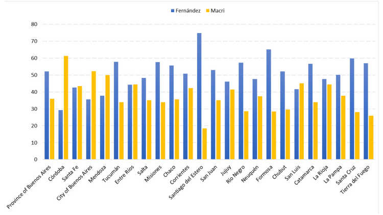 Grafische Darstellung der Wahlergebnisse für den Präsidenten nach Provinzen.