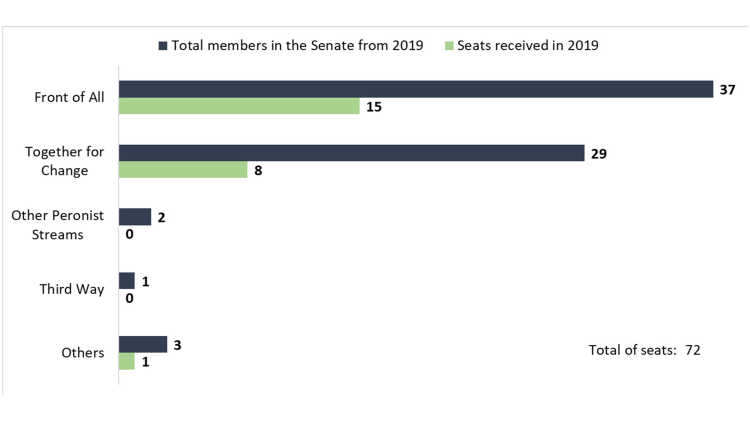 Graphical representation Seat Distribution – Senate
