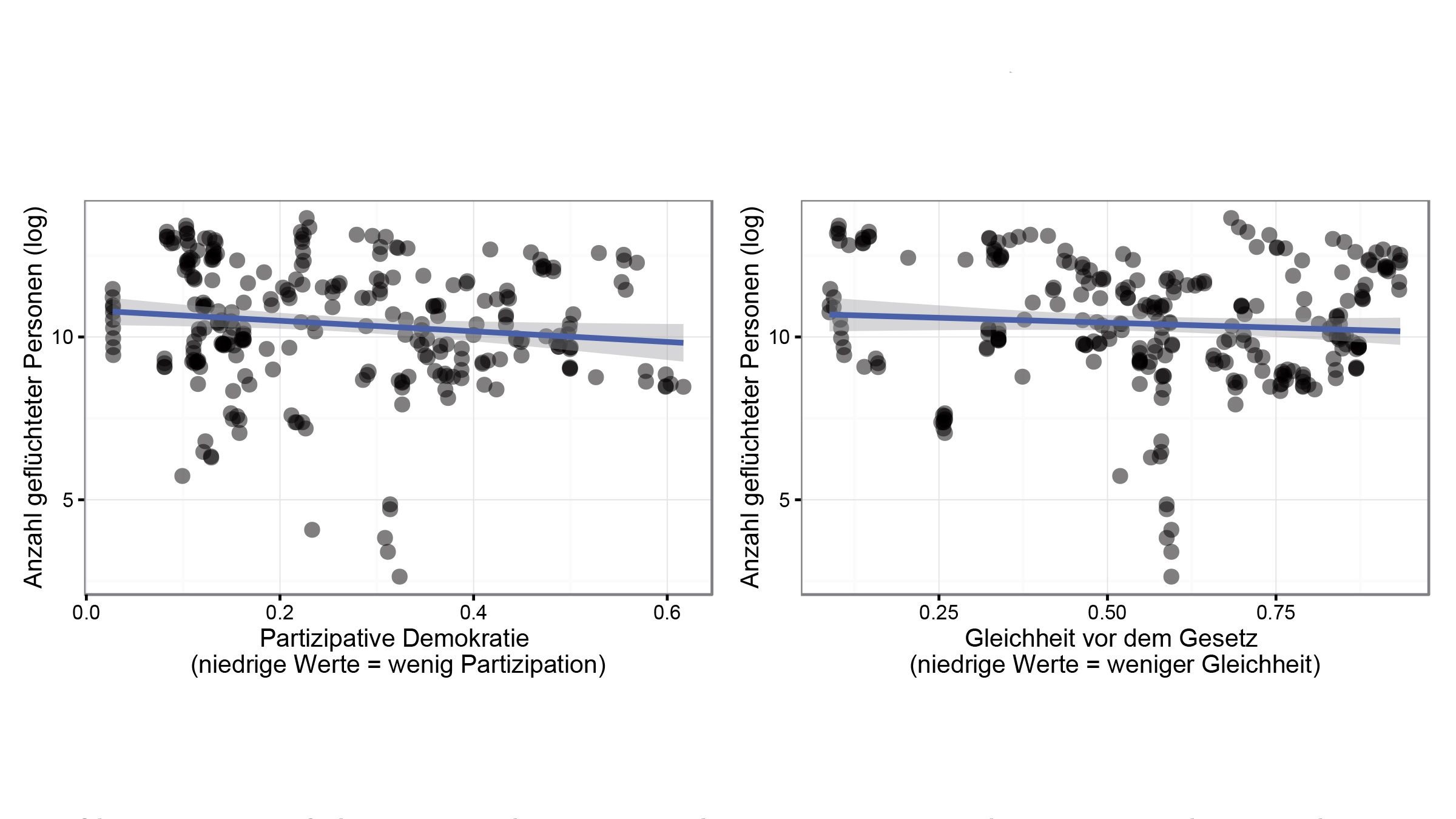 Grafik Qualität von Institutionen und Flüchtlinge