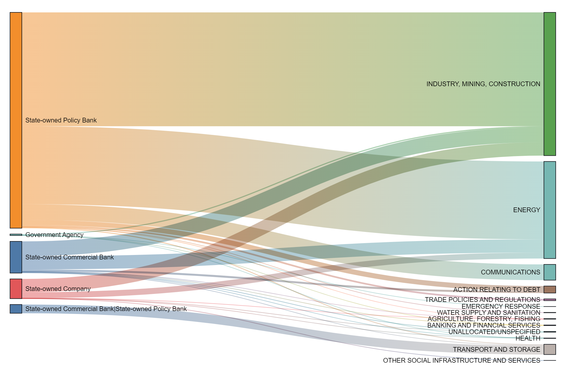 Funders and Recipients: Chinese Development Finance