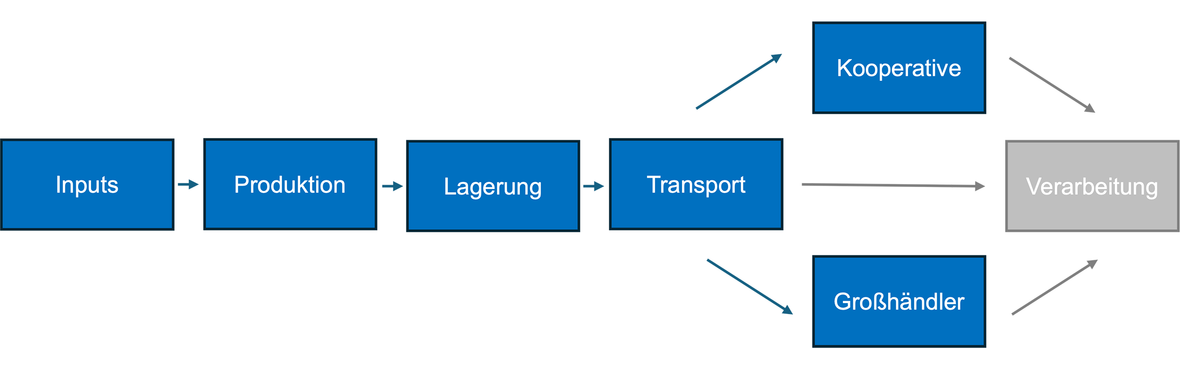Die landwirtschaftliche Wertschöpfungskette umfasst alle Aktivitäten, die zur Herstellung und Distribution landwirtschaftlicher Güter erforderlich sind – von der Inputbereitstellung bis zum Konsum. 