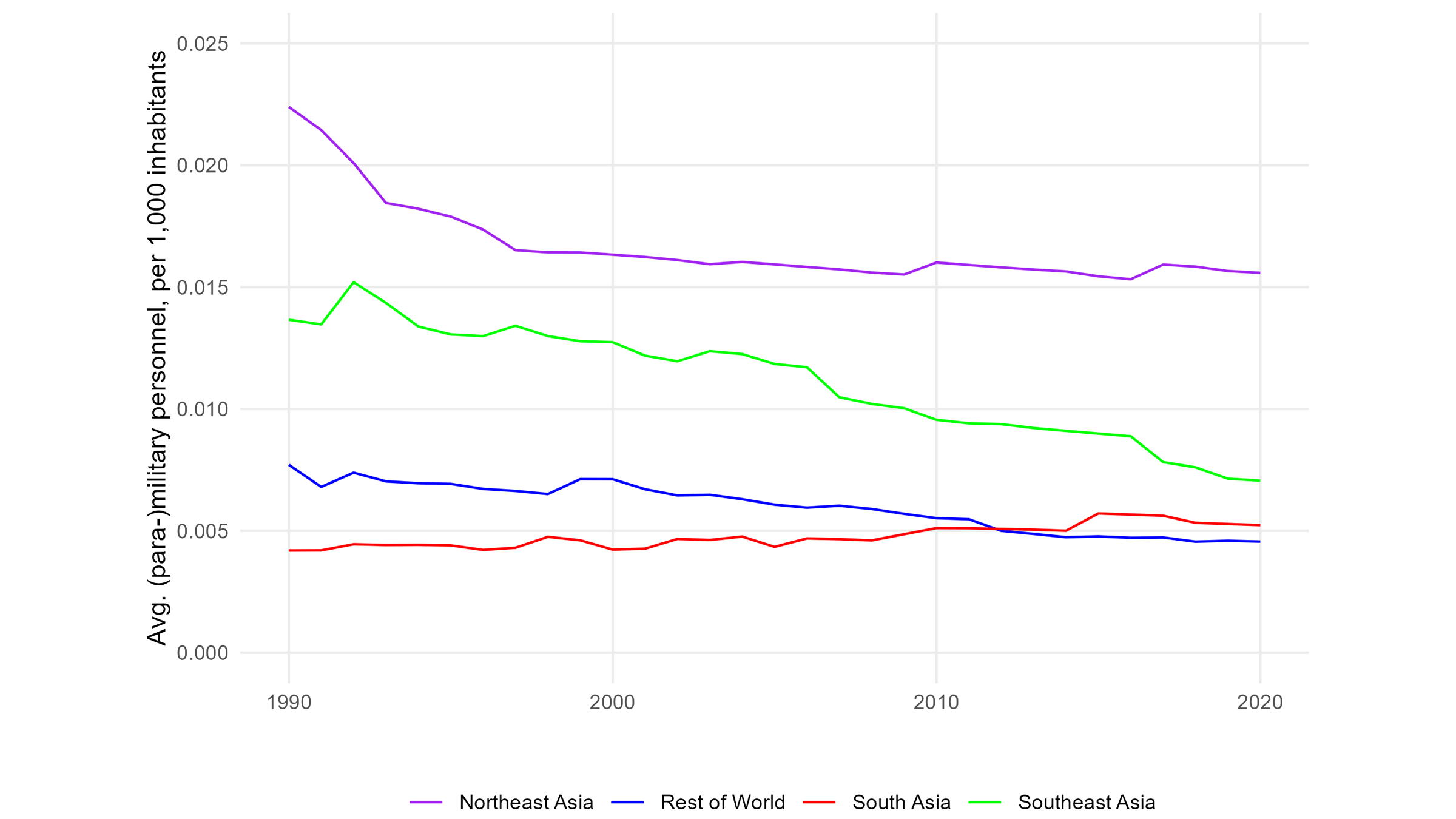 Military Personnel per 1,000 Inhabitants, 1990–2020