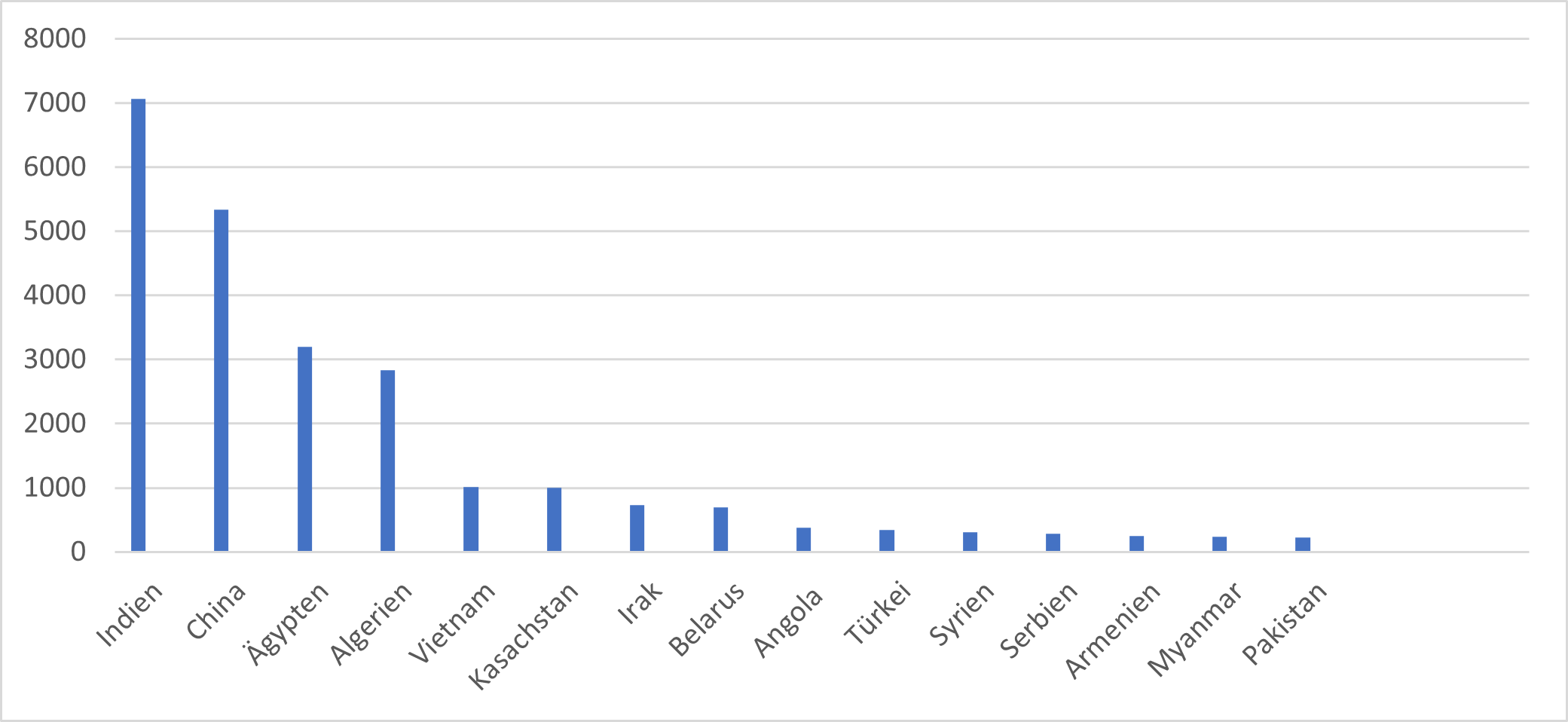 Bilaterale Beziehungen Russlands im Rüstungsbereich zu manchen Staaten im globalen Süden.