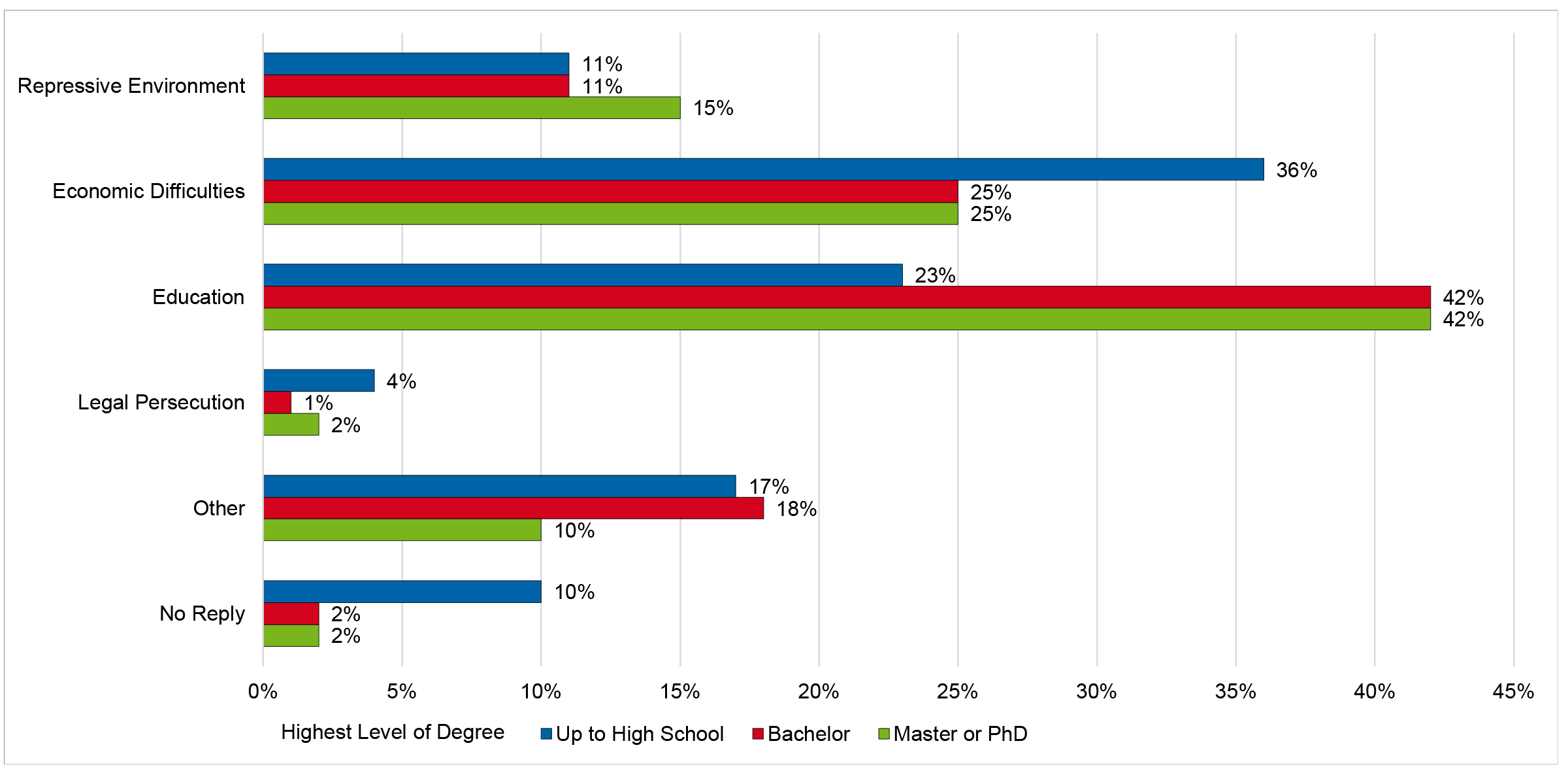 Graphic shows Level of Education and Motivation to Leave Turkey for the UK.