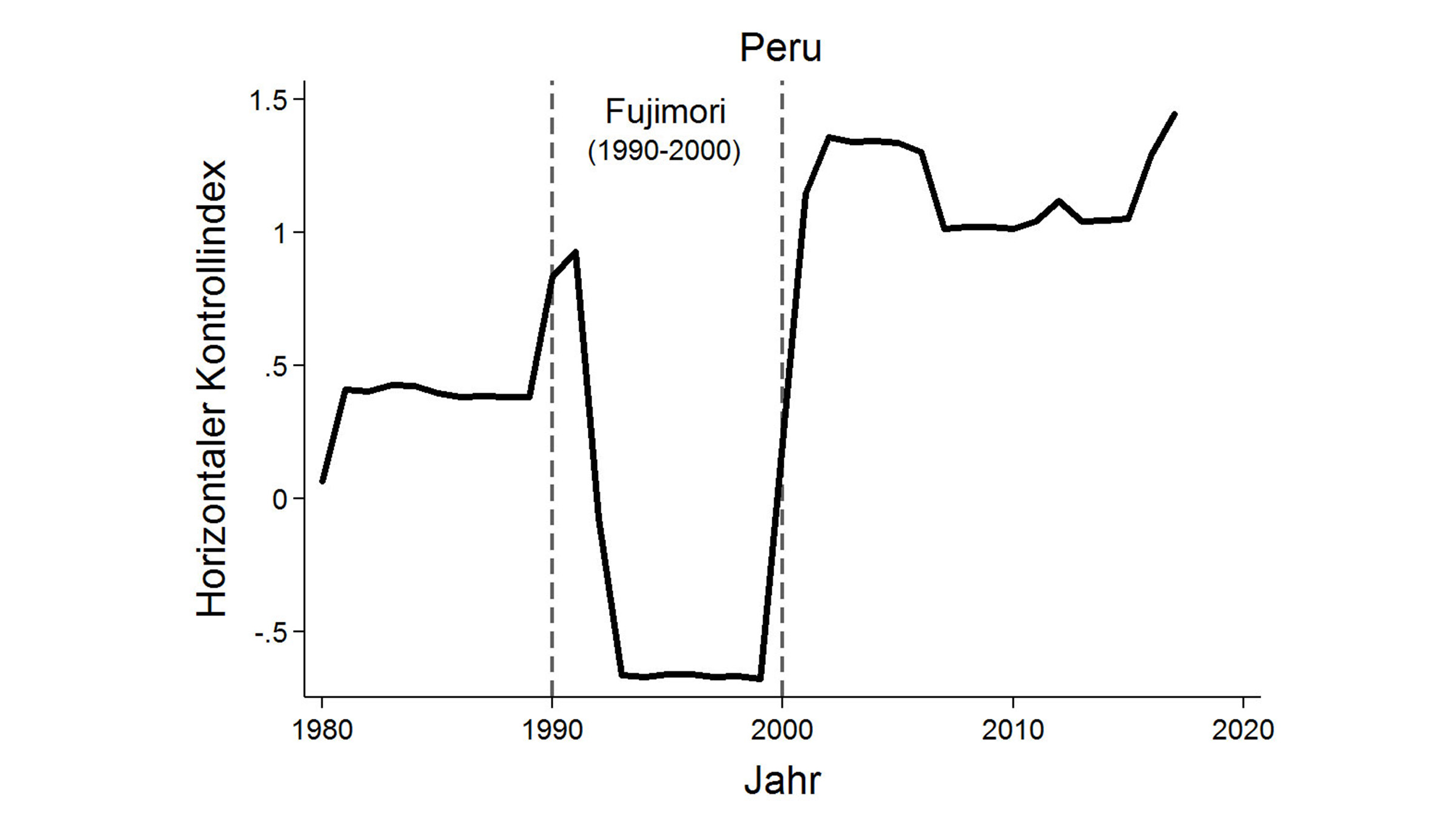 Graphical representation Dismantling of institutional controls vis-à-vis the executive branch in selected countries.