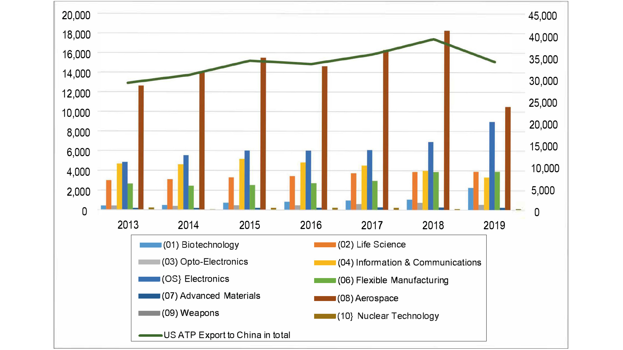 Graphic of US Exports of Goods Containing ATPs to China (Million USD), 2013–2019