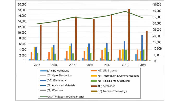 Graphic of US Exports of Goods Containing ATPs to China (Million USD), 2013–2019