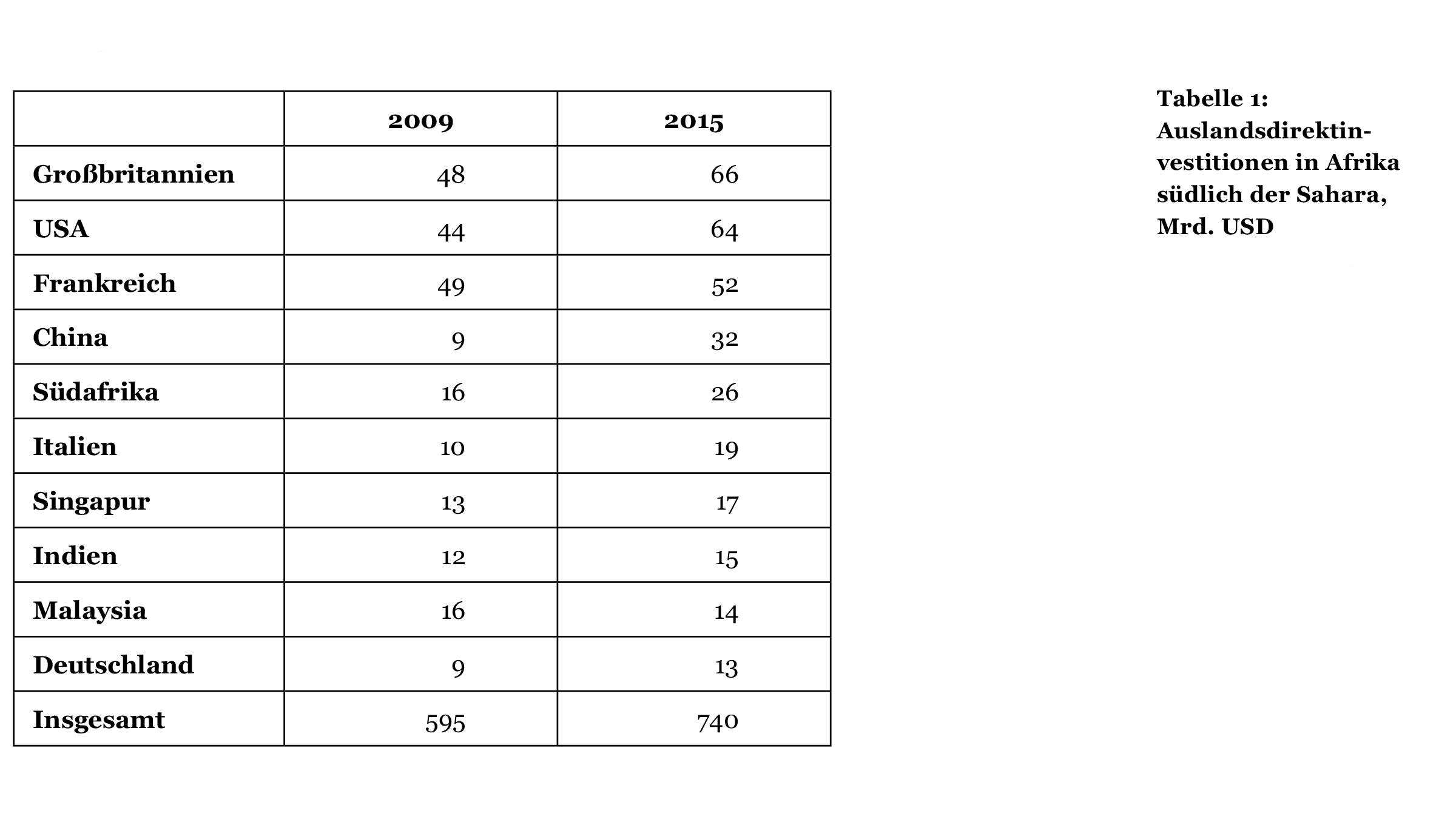 Tabelle Auslandsdirektinvestitionen in Afrika südlich der Sahara, Mrd. USD