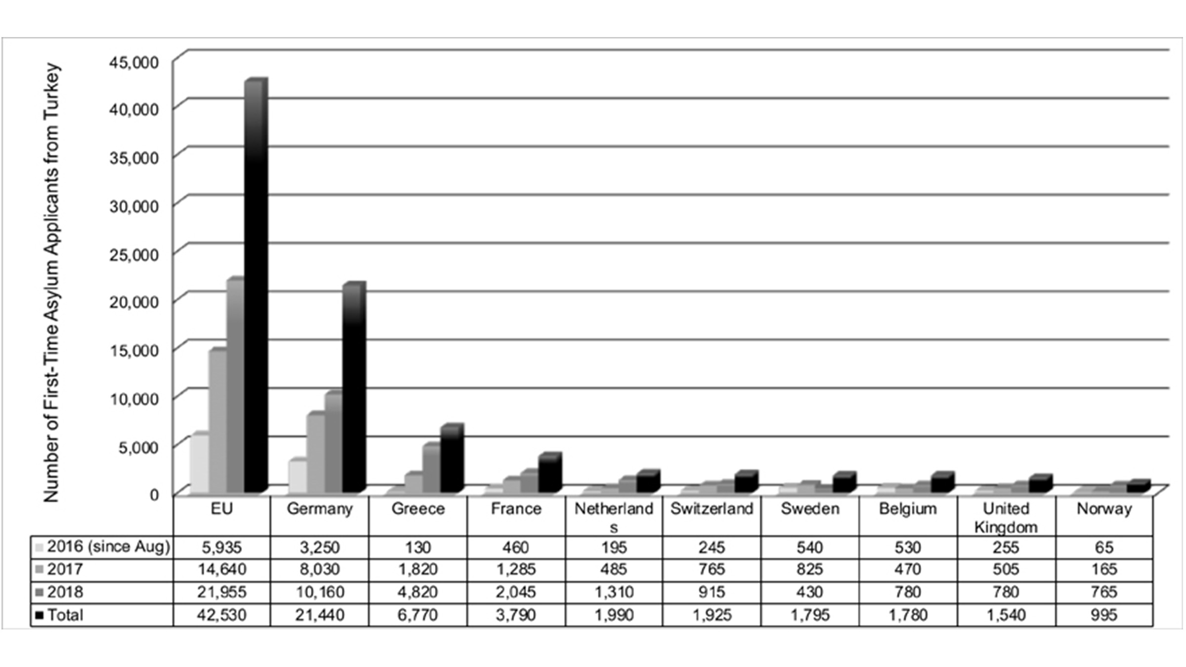 Number of Asylum Sekkers from Turkey since 15 July 2016 Abortive Coup